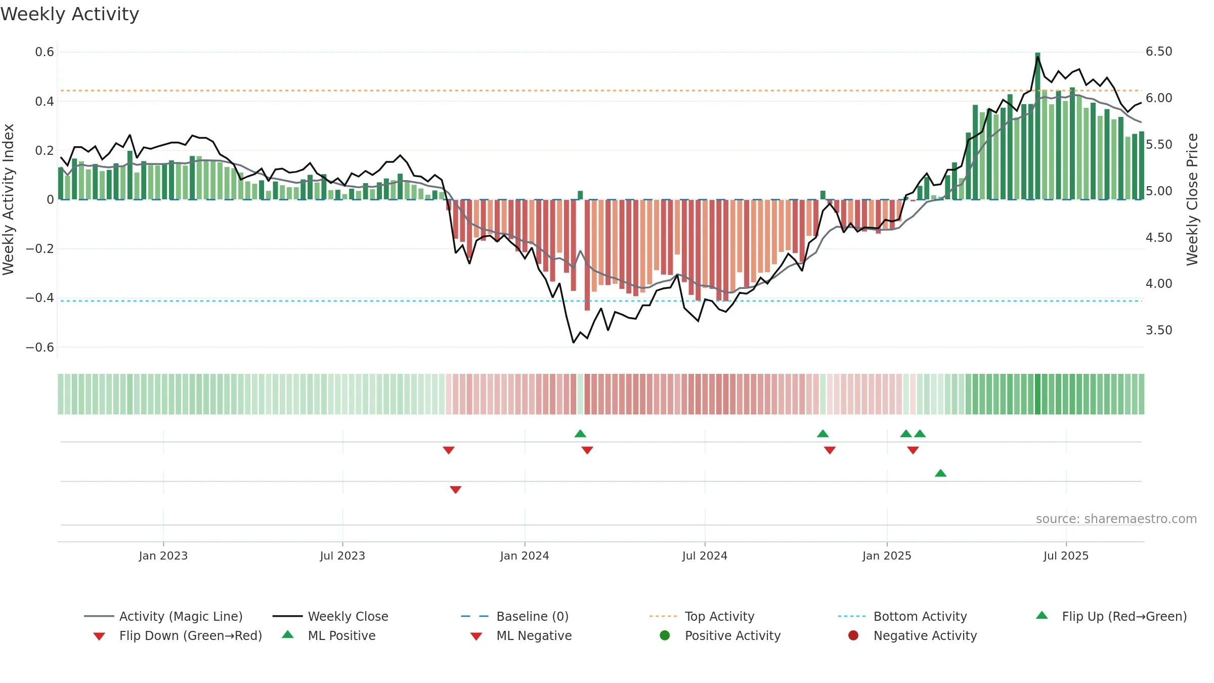 ABCA weekly Activity chart, closing 2025-09-15.