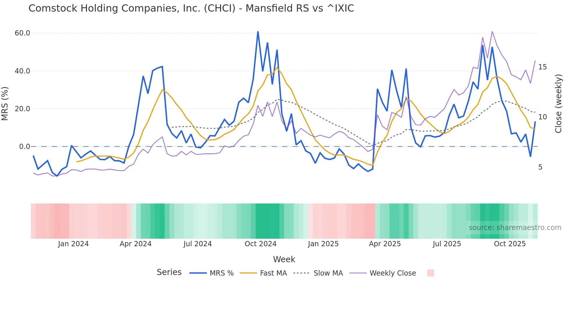 CHCI Mansfield Relative Strength chart