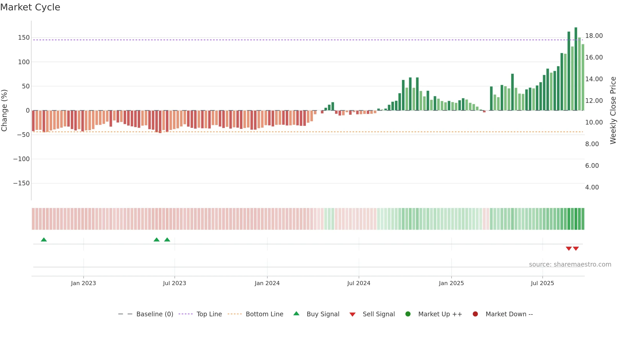 CHCI weekly Market Cycle chart, closing 2025-09-19.
