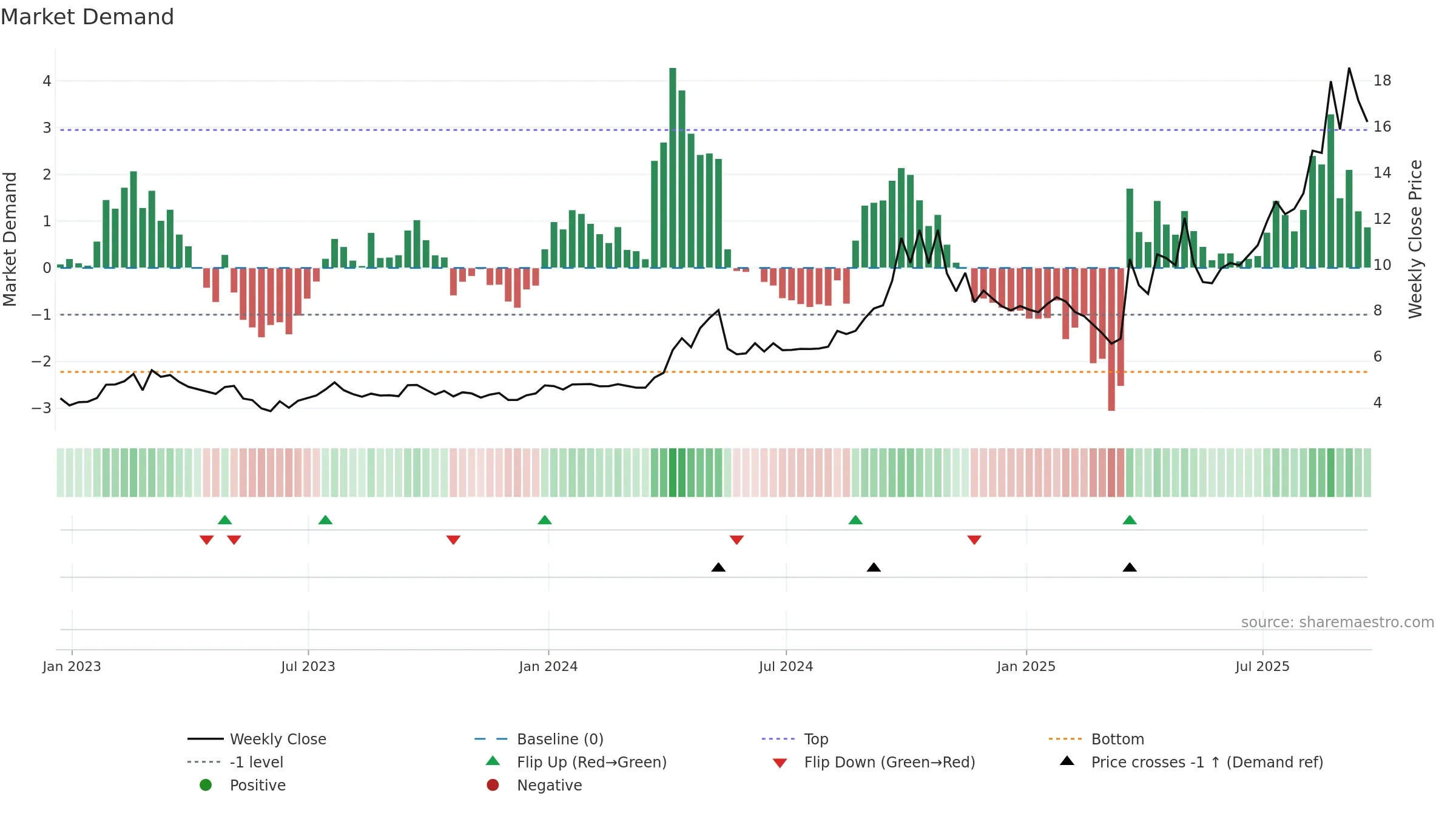 CHCI weekly Market Demand chart, closing 2025-09-19.
