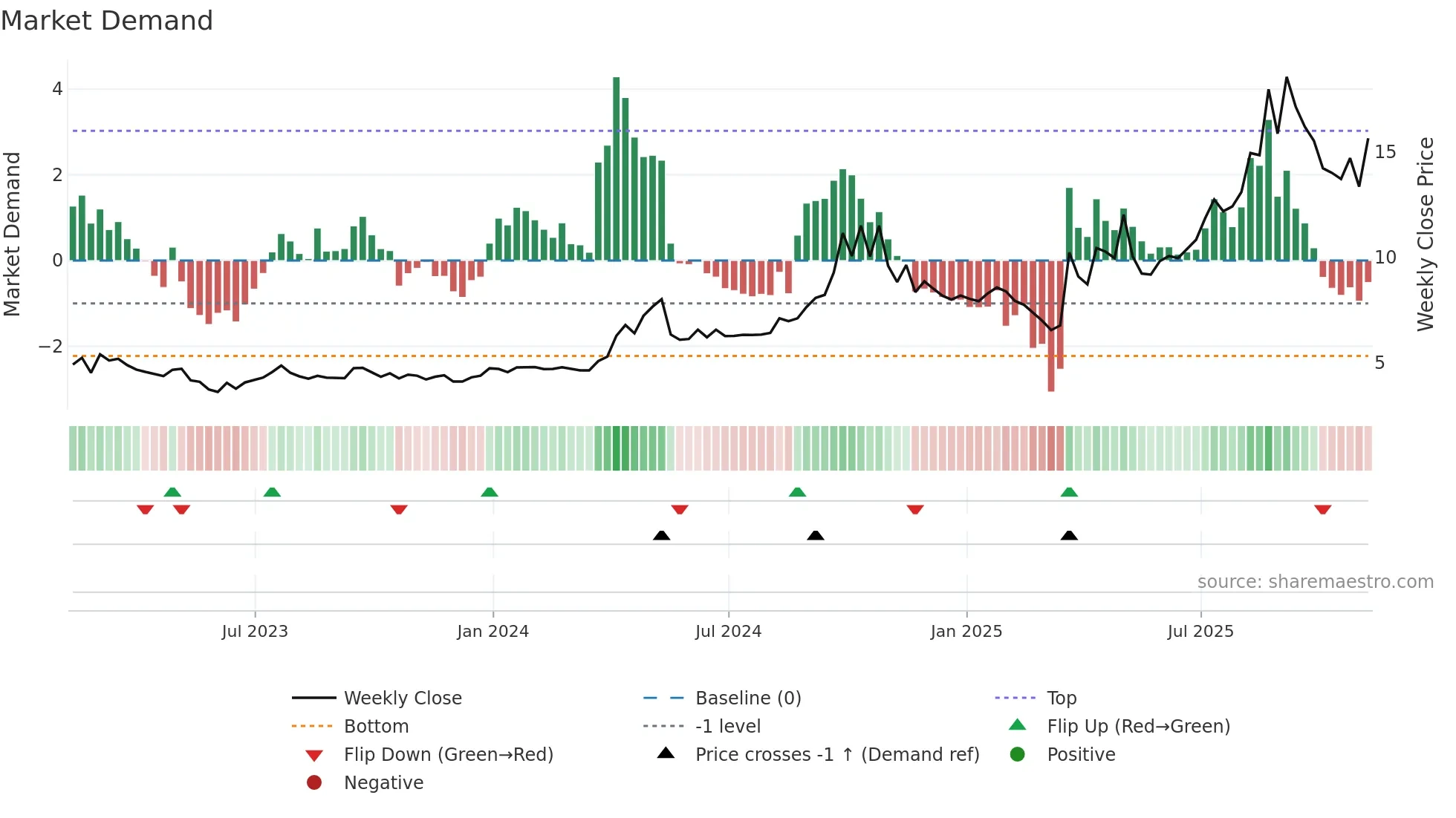 CHCI weekly Market Demand chart