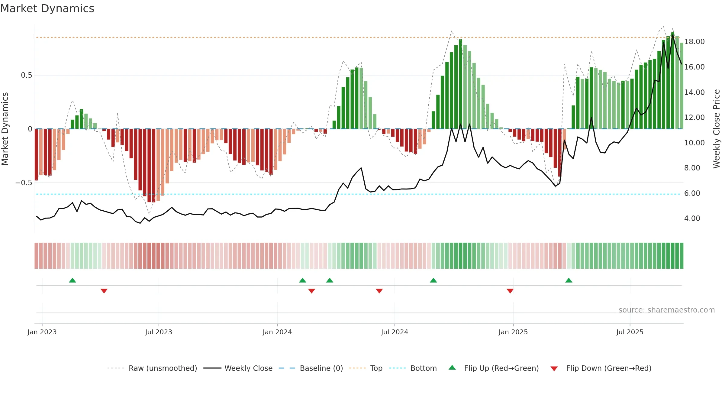 CHCI weekly Market Dynamics chart, closing 2025-09-19.