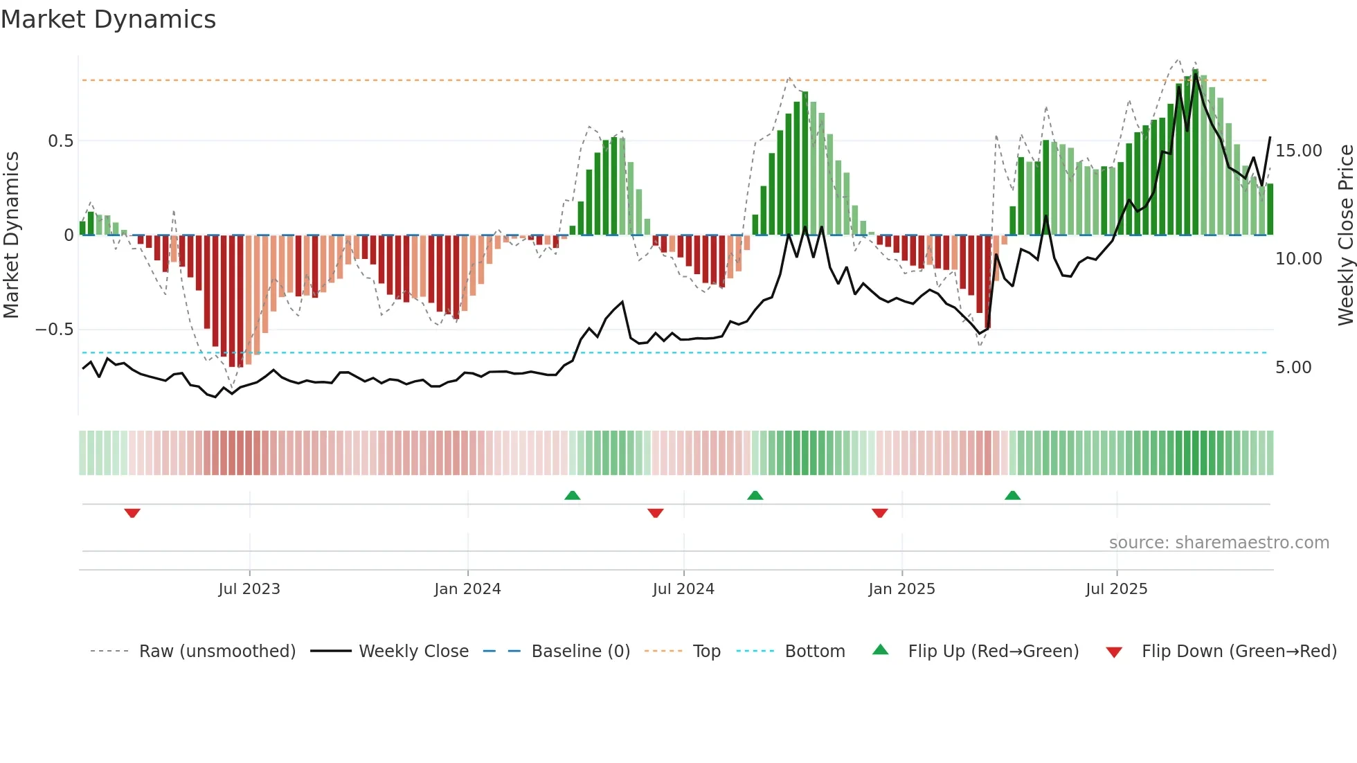 CHCI weekly Market Dynamics chart