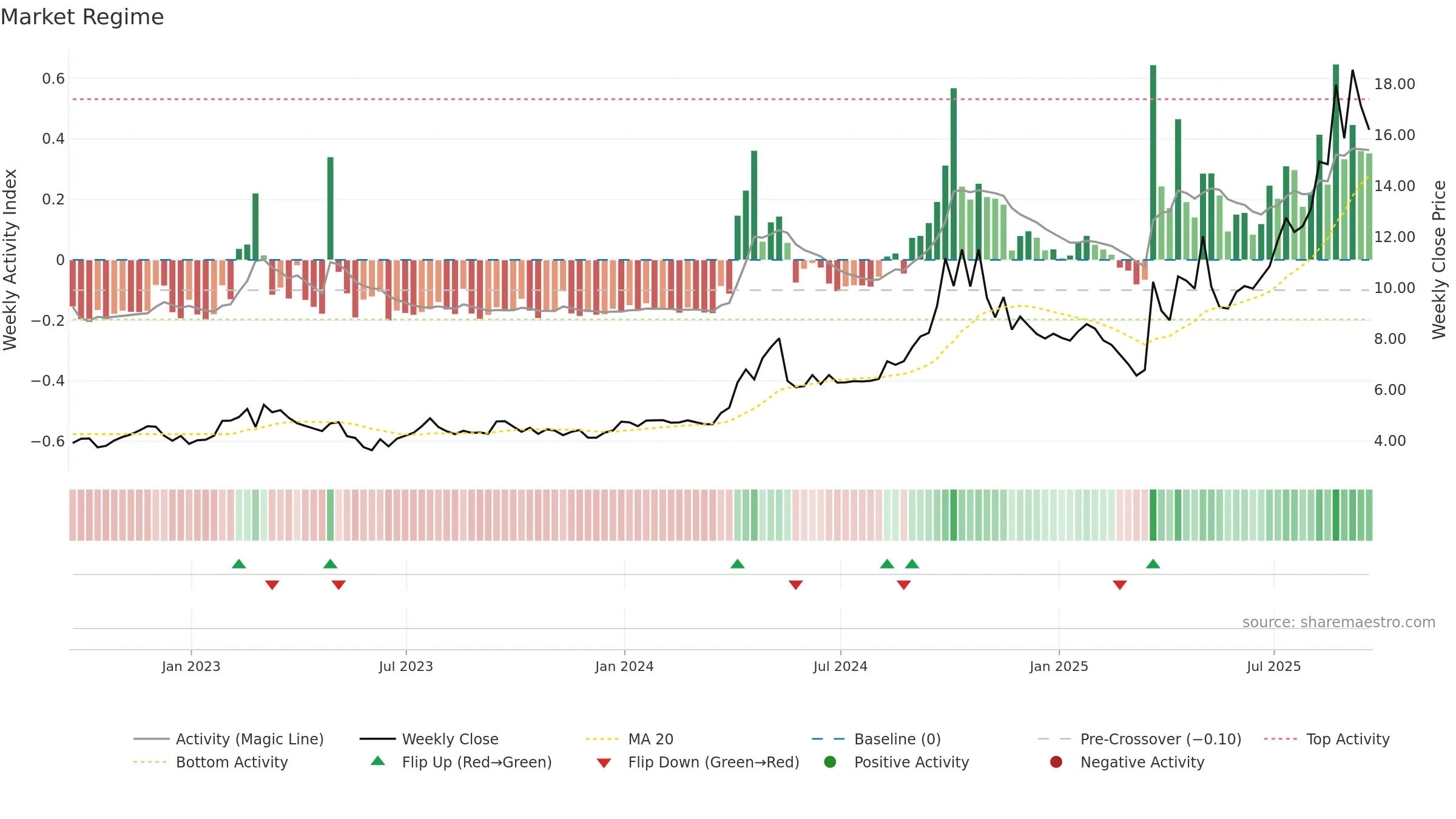 CHCI weekly Market Snapshot chart, closing 2025-09-19.