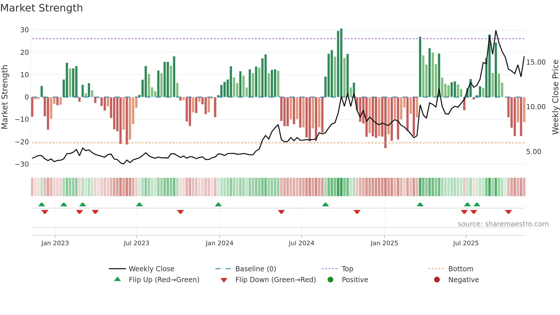 CHCI weekly Market Strength chart