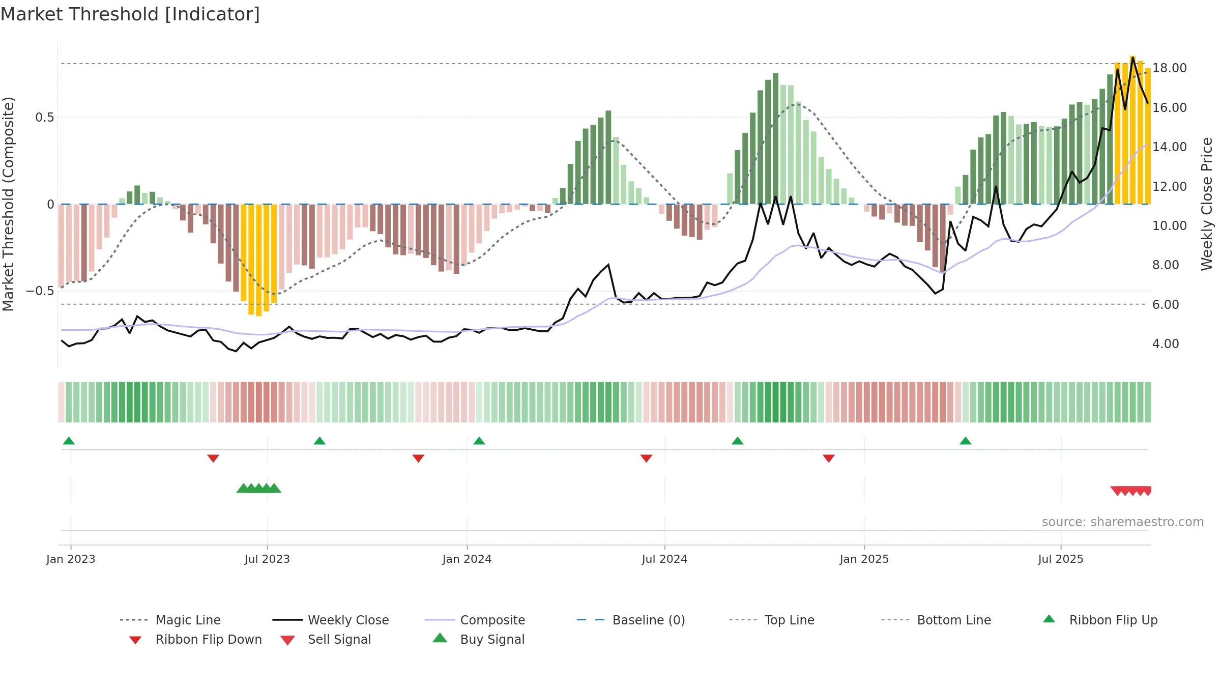 CHCI weekly Market Threshold chart, closing 2025-09-19.