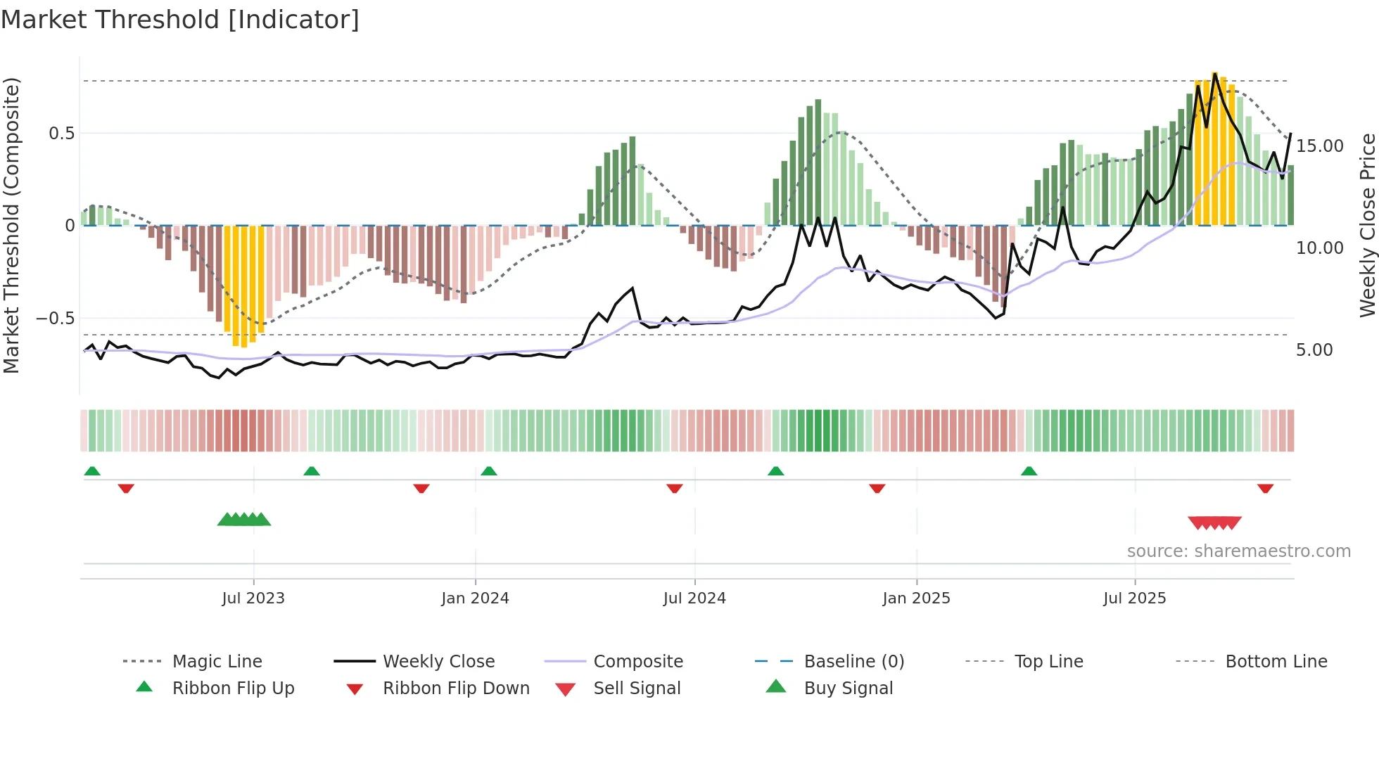 CHCI weekly Market Threshold chart