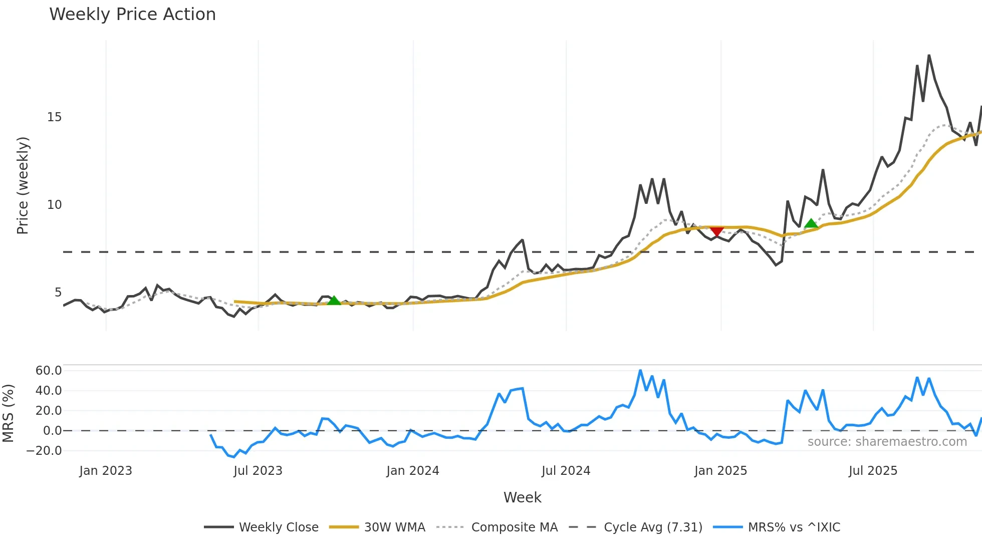CHCI weekly Price Action chart, closing 2025-11-07