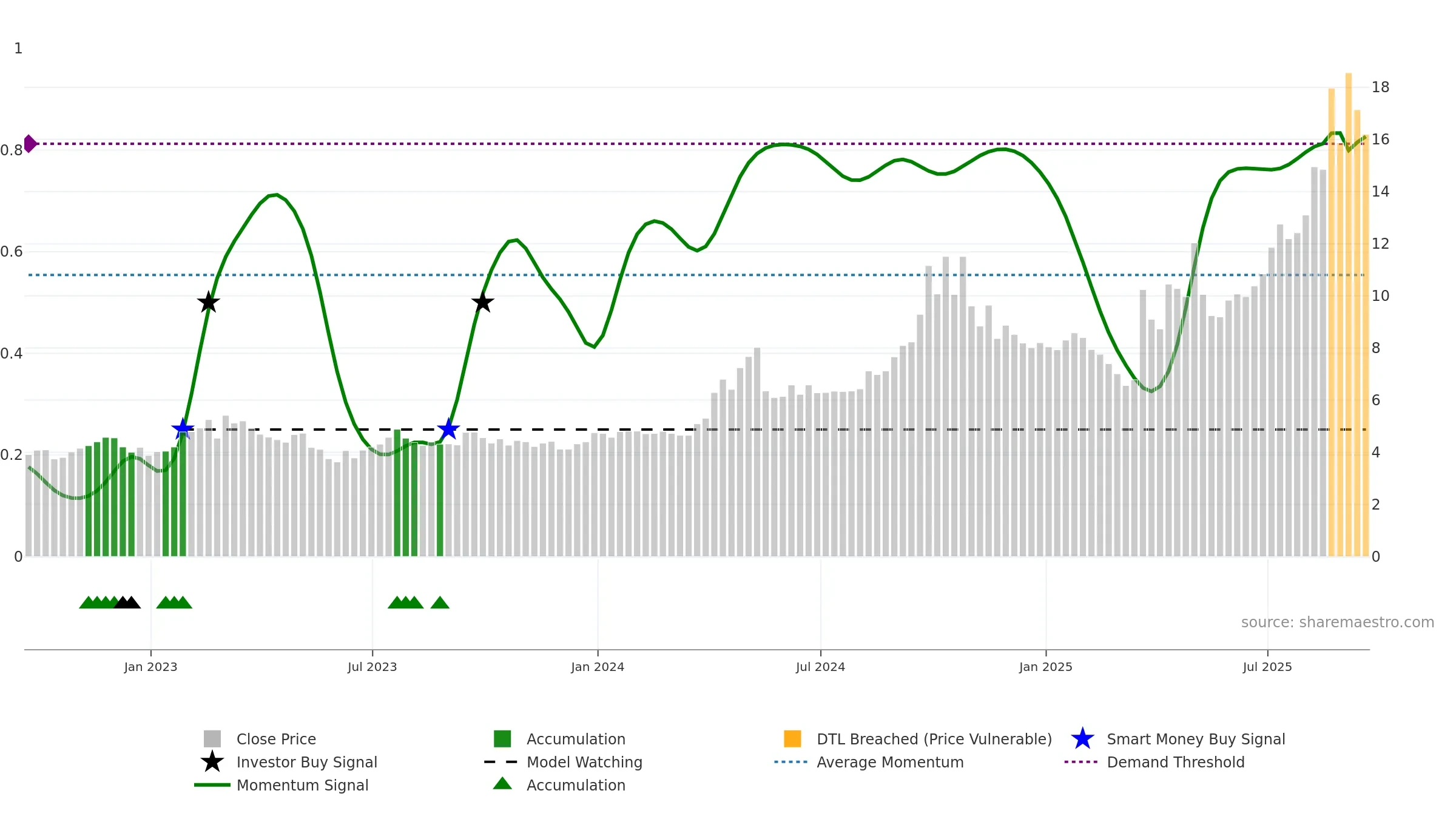CHCI weekly Smart Money chart, closing 2025-09-19.