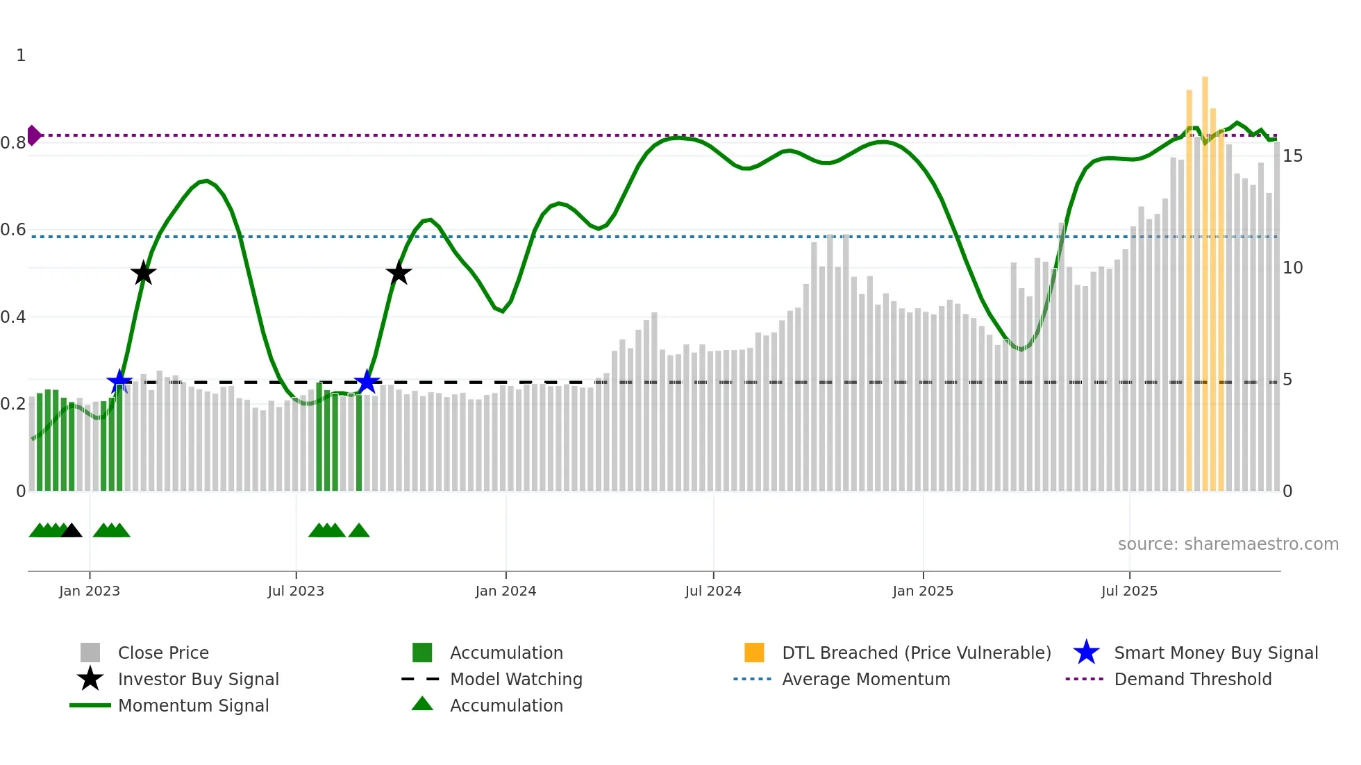 CHCI weekly Smart Money chart