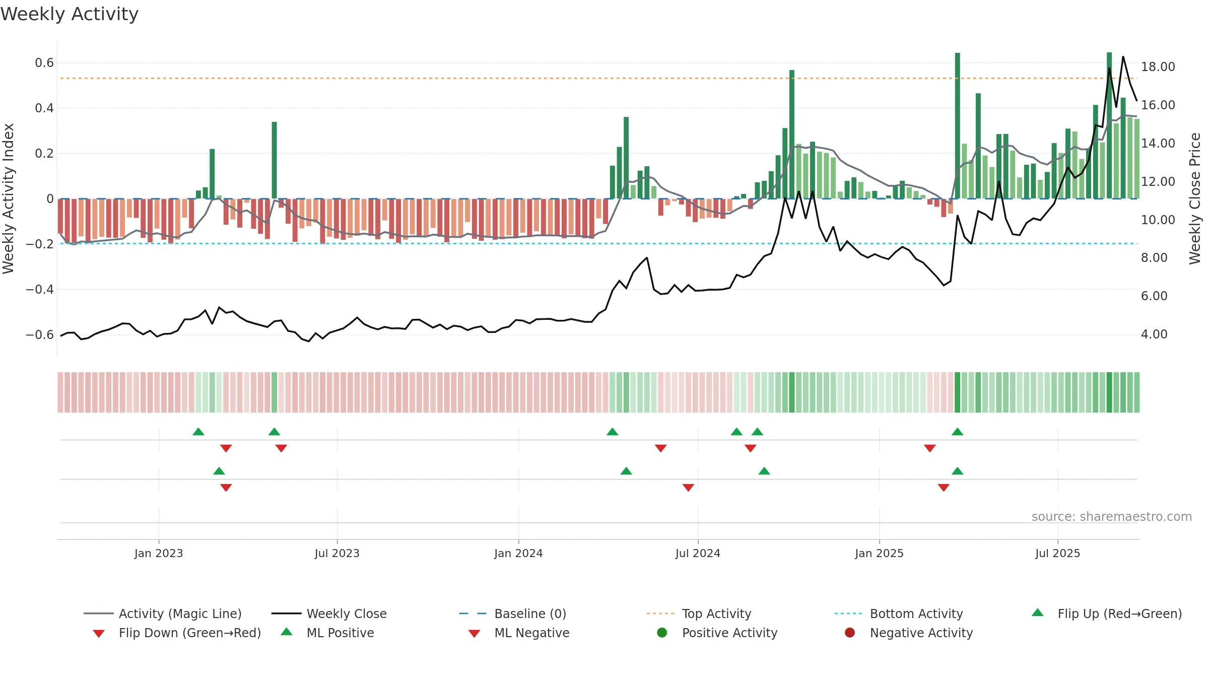 CHCI weekly Activity chart, closing 2025-09-19.