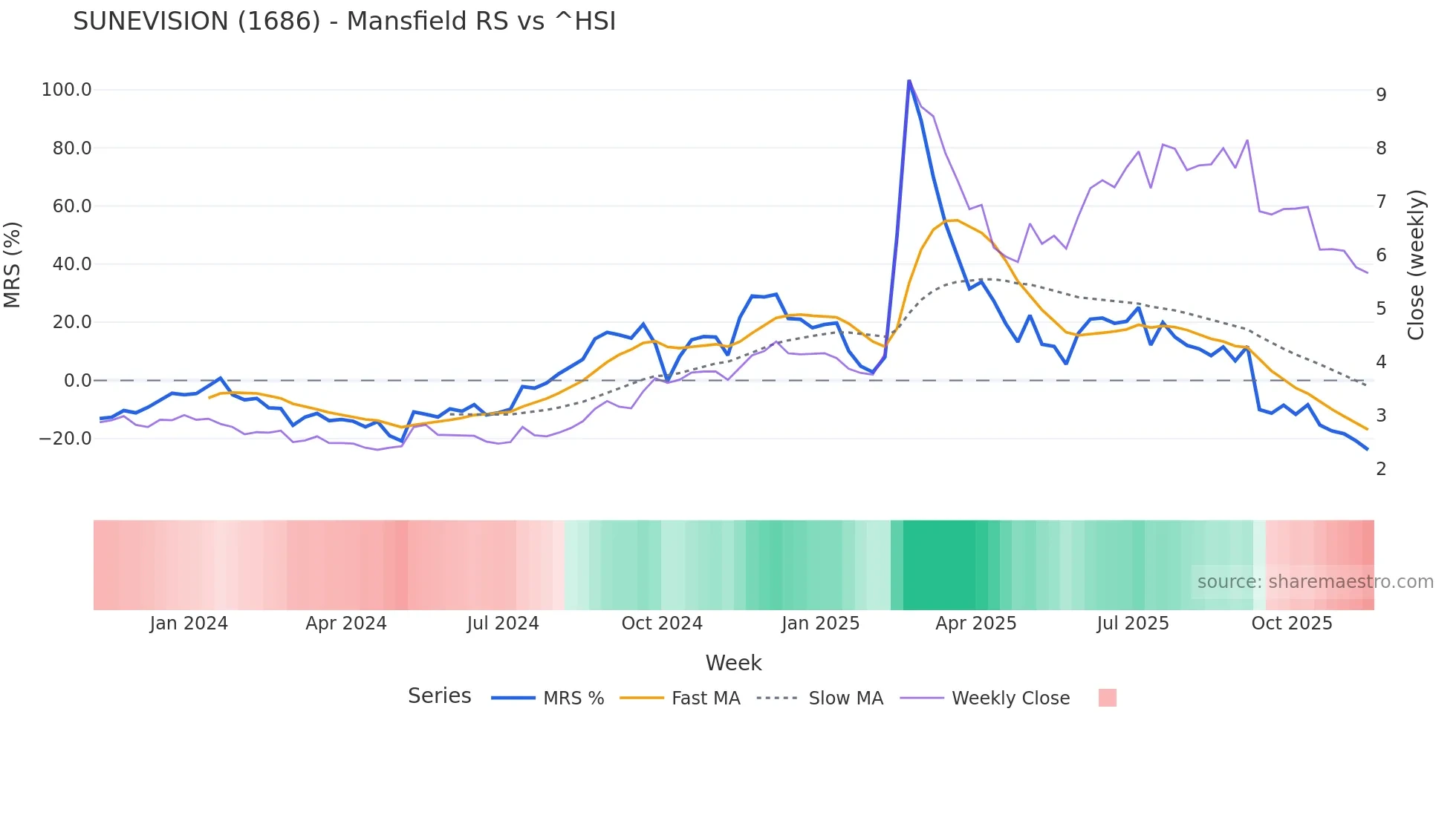 1686 Mansfield Relative Strength chart