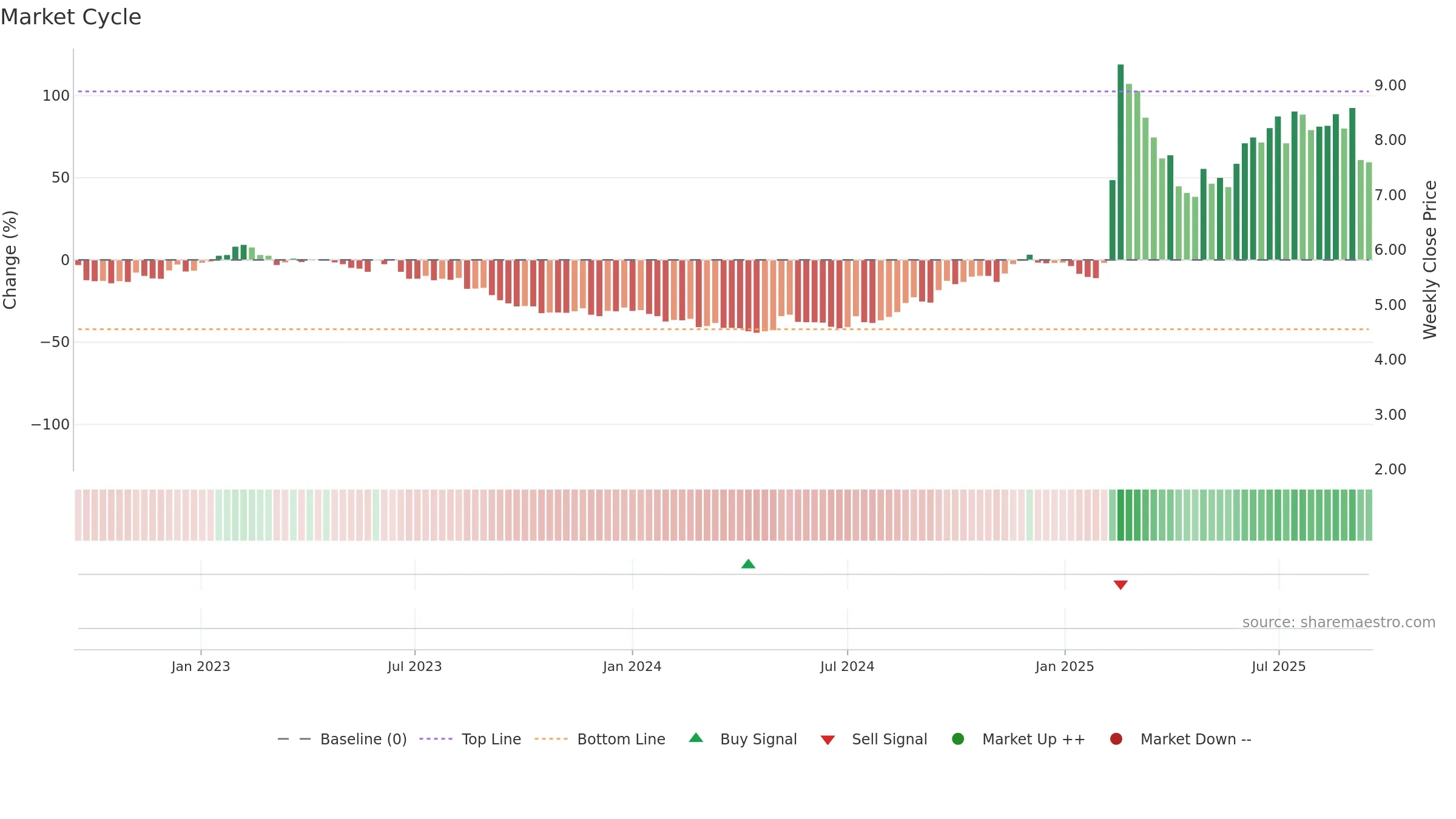 1686 weekly Market Cycle chart, closing 2025-09-15.
