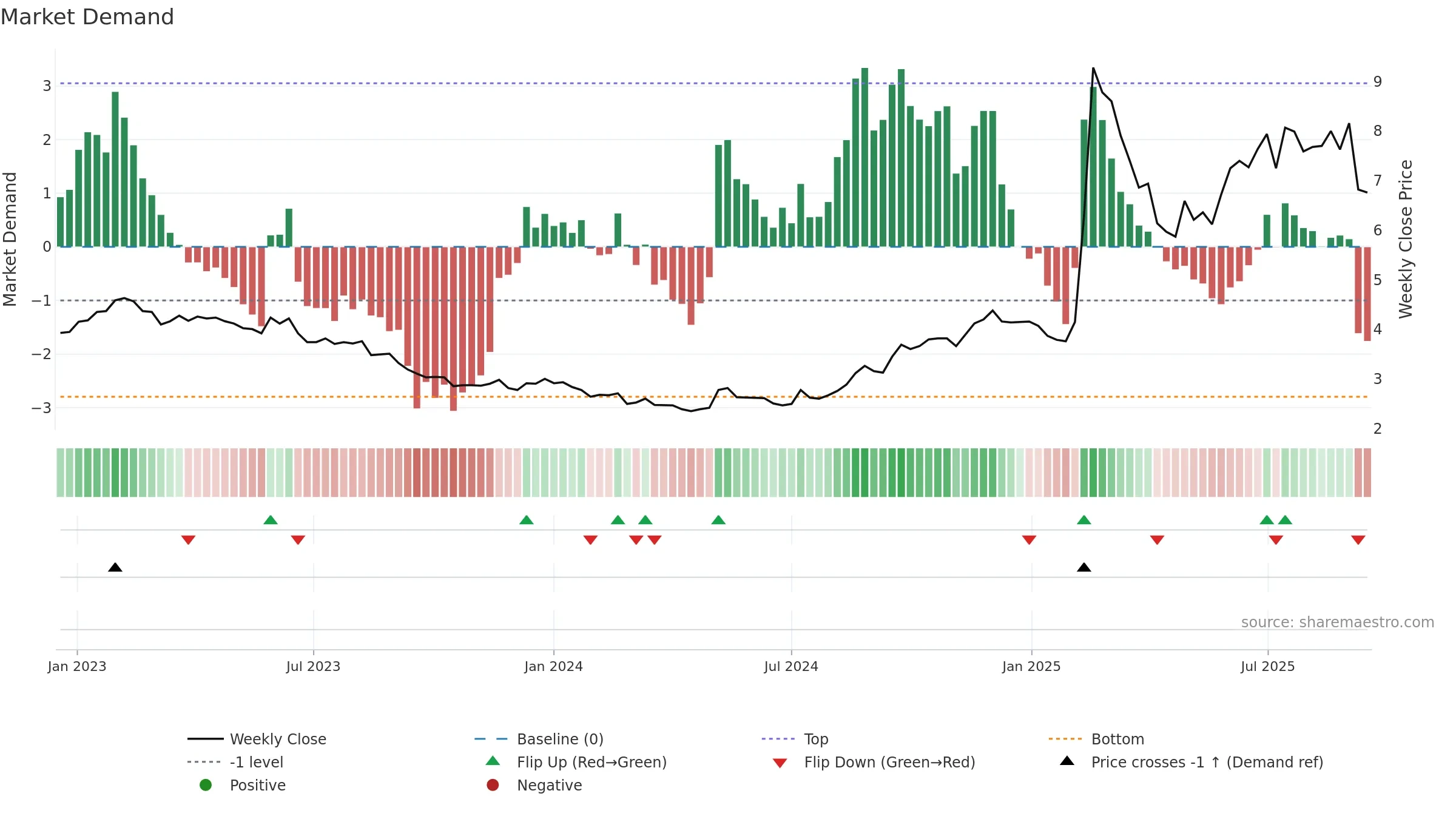 1686 weekly Market Demand chart, closing 2025-09-15.