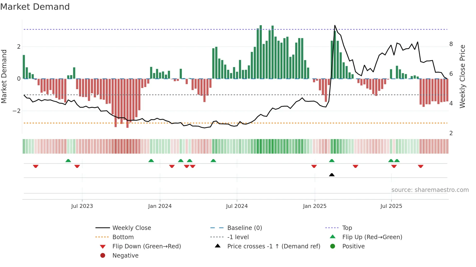 1686 weekly Market Demand chart