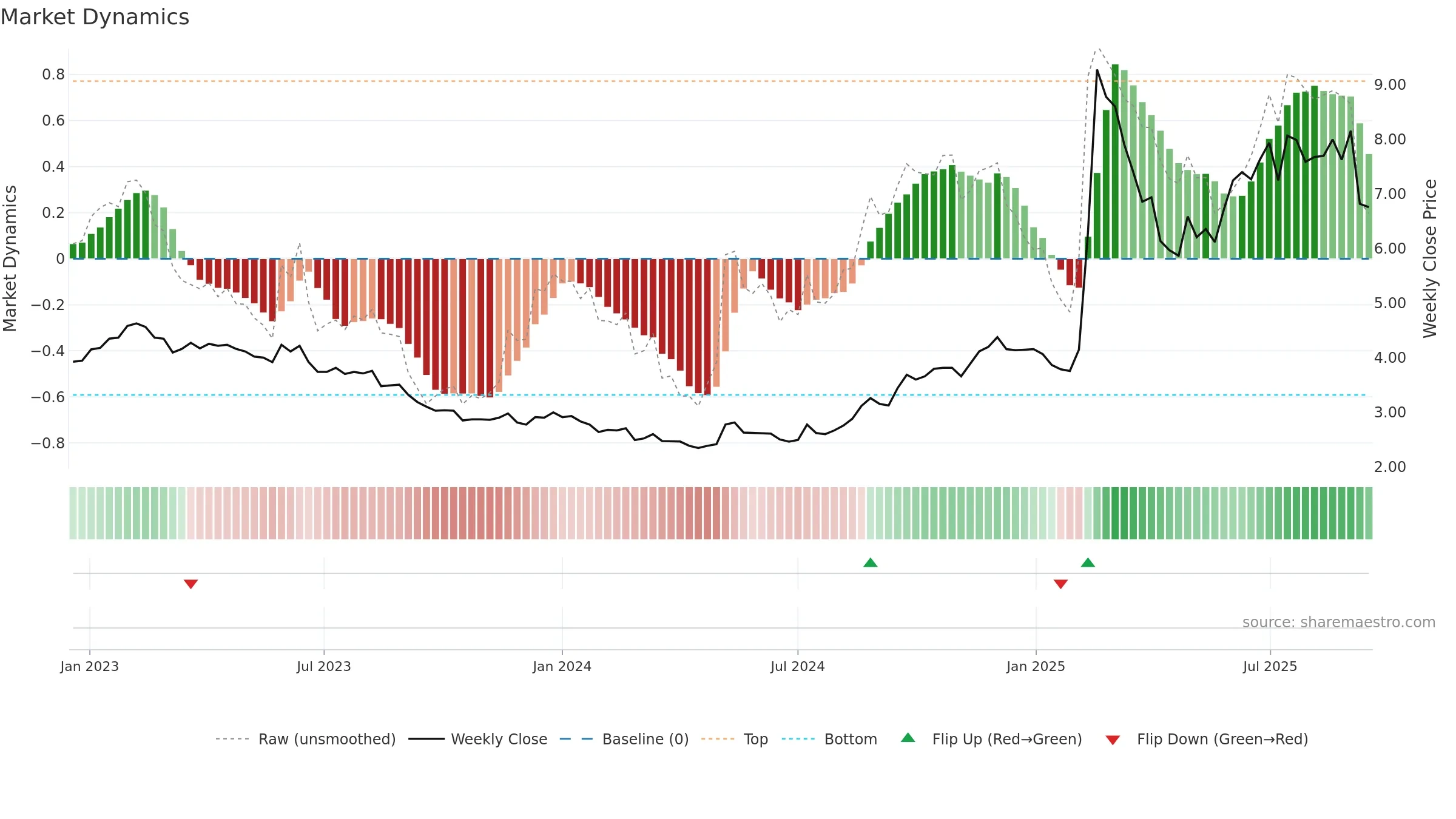 1686 weekly Market Dynamics chart, closing 2025-09-15.