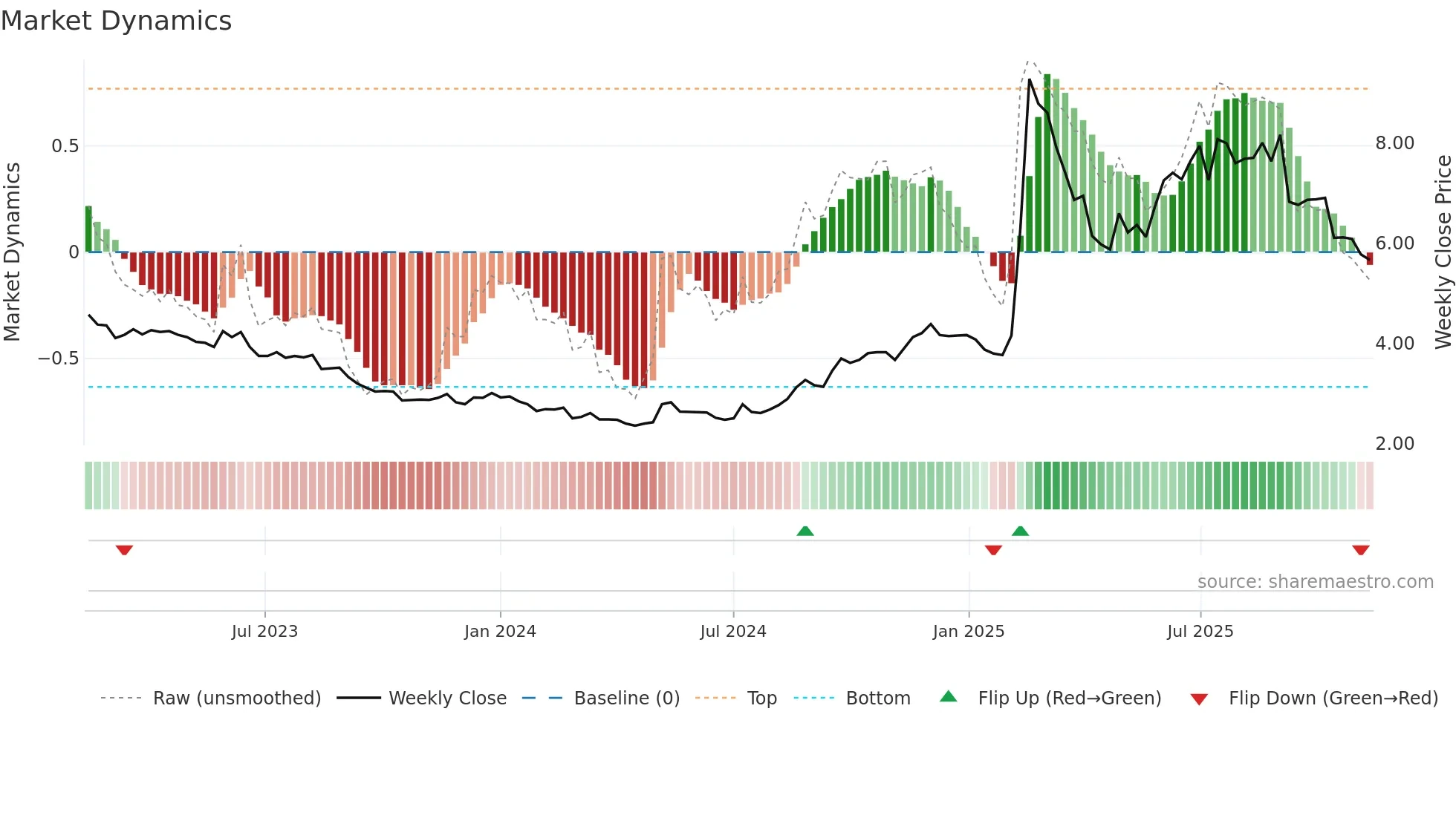 1686 weekly Market Dynamics chart