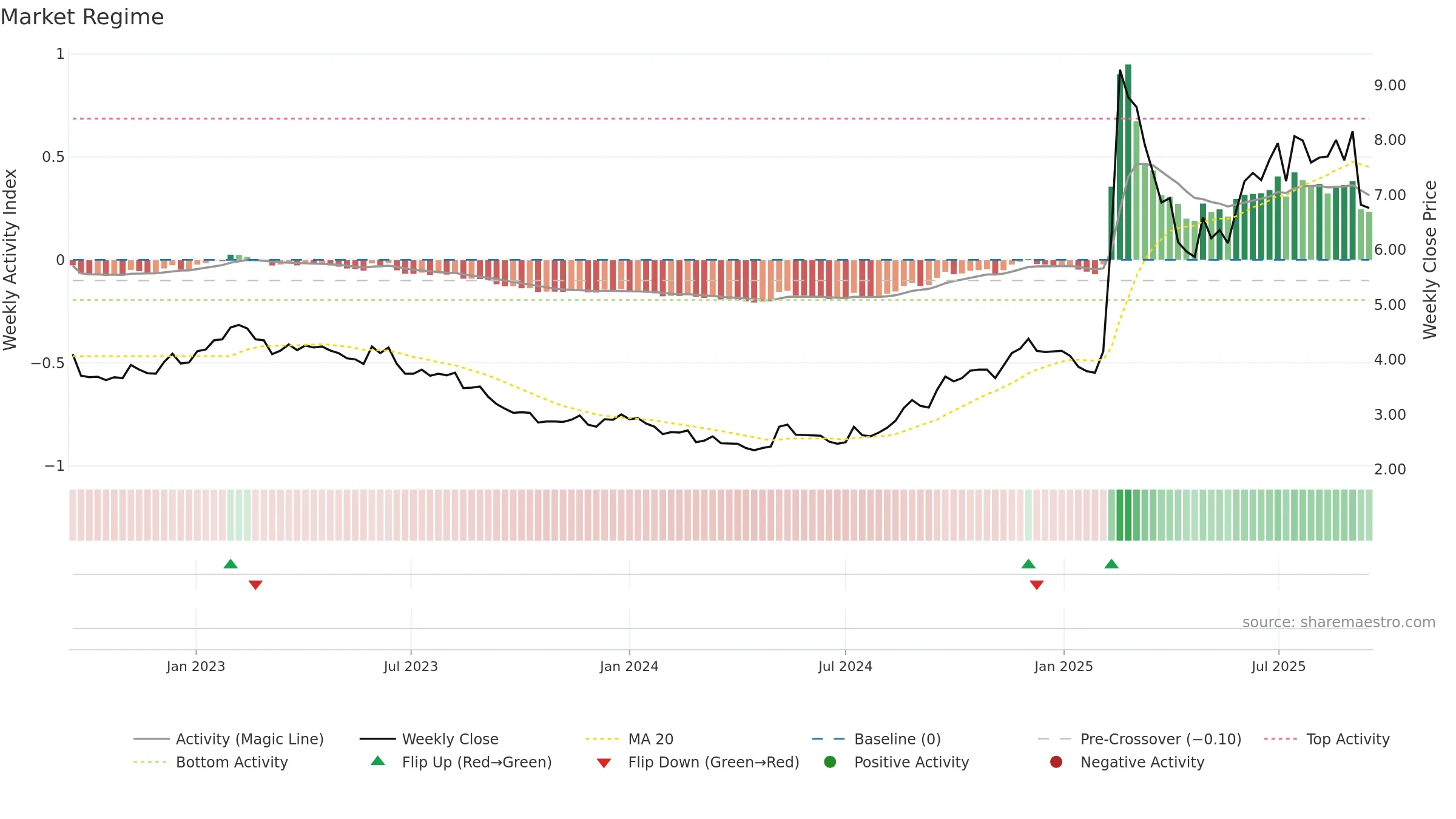 1686 weekly Market Snapshot chart, closing 2025-09-15.