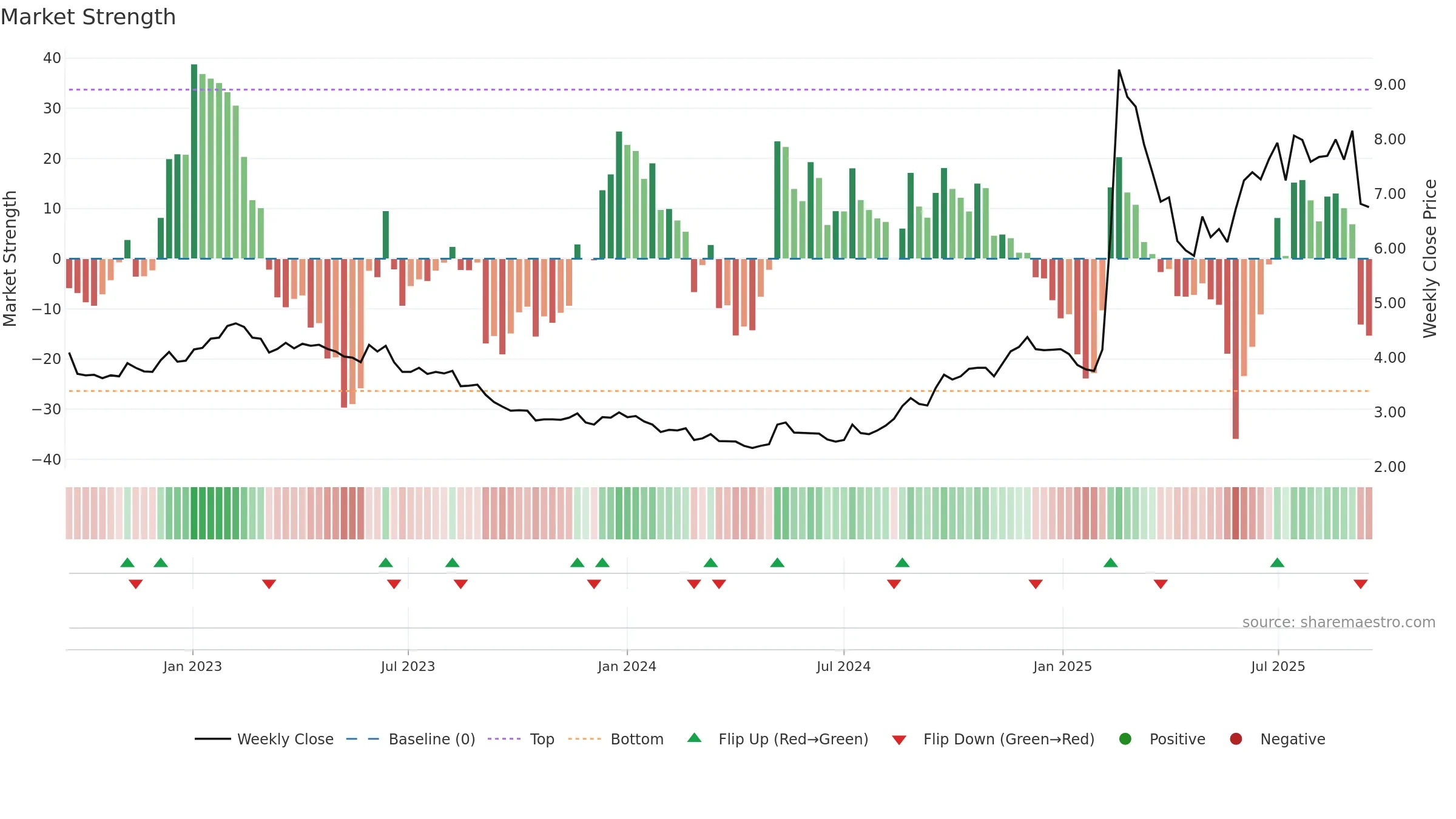 1686 weekly Market Strength chart, closing 2025-09-15.