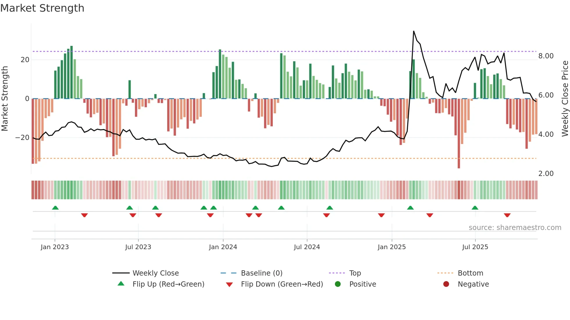 1686 weekly Market Strength chart