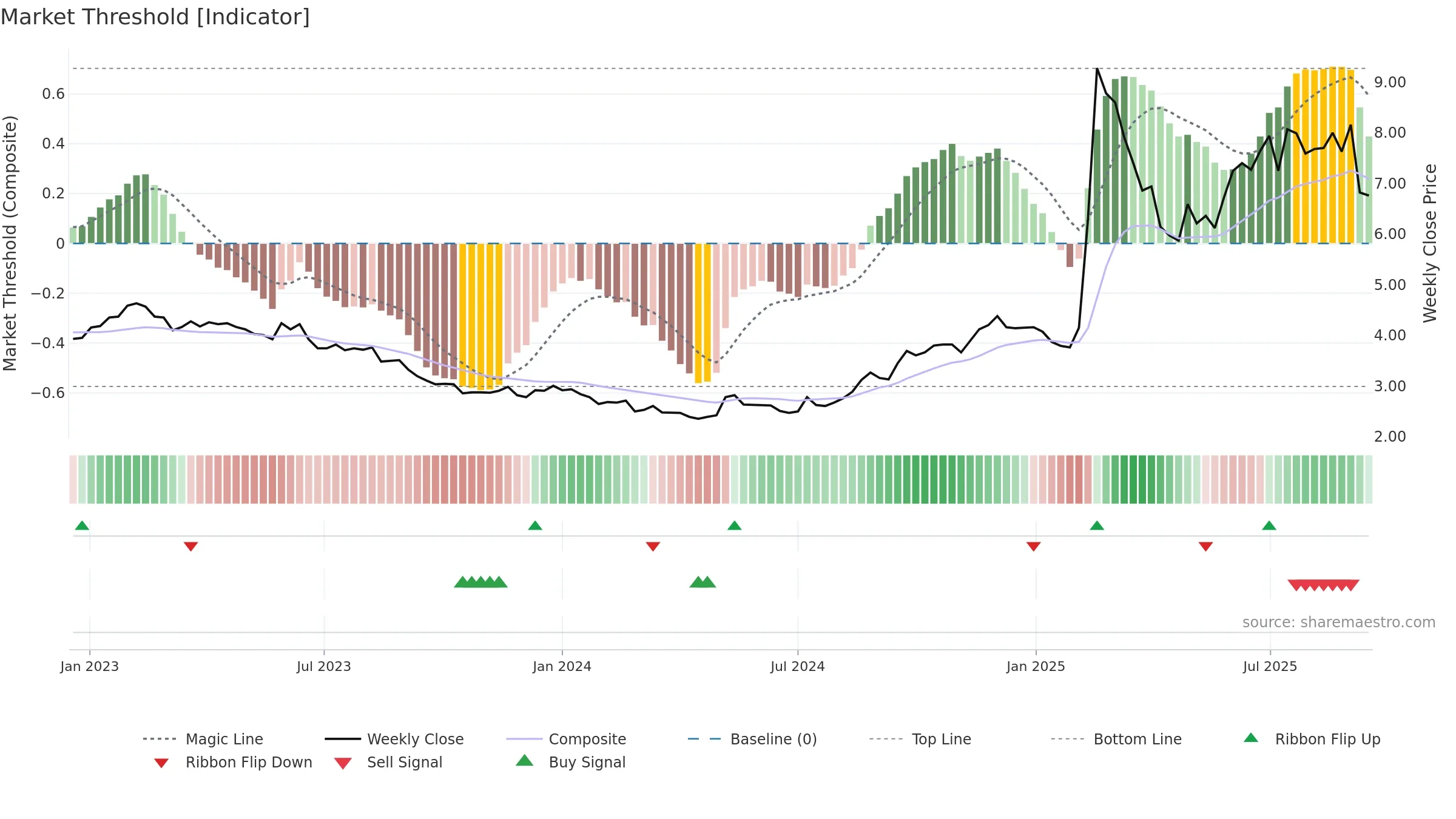 1686 weekly Market Threshold chart, closing 2025-09-15.