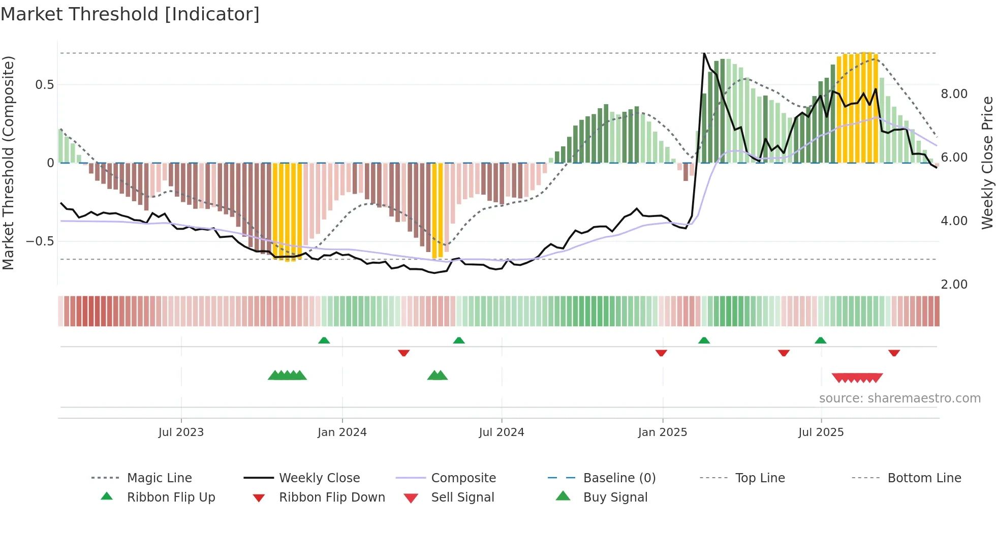 1686 weekly Market Threshold chart