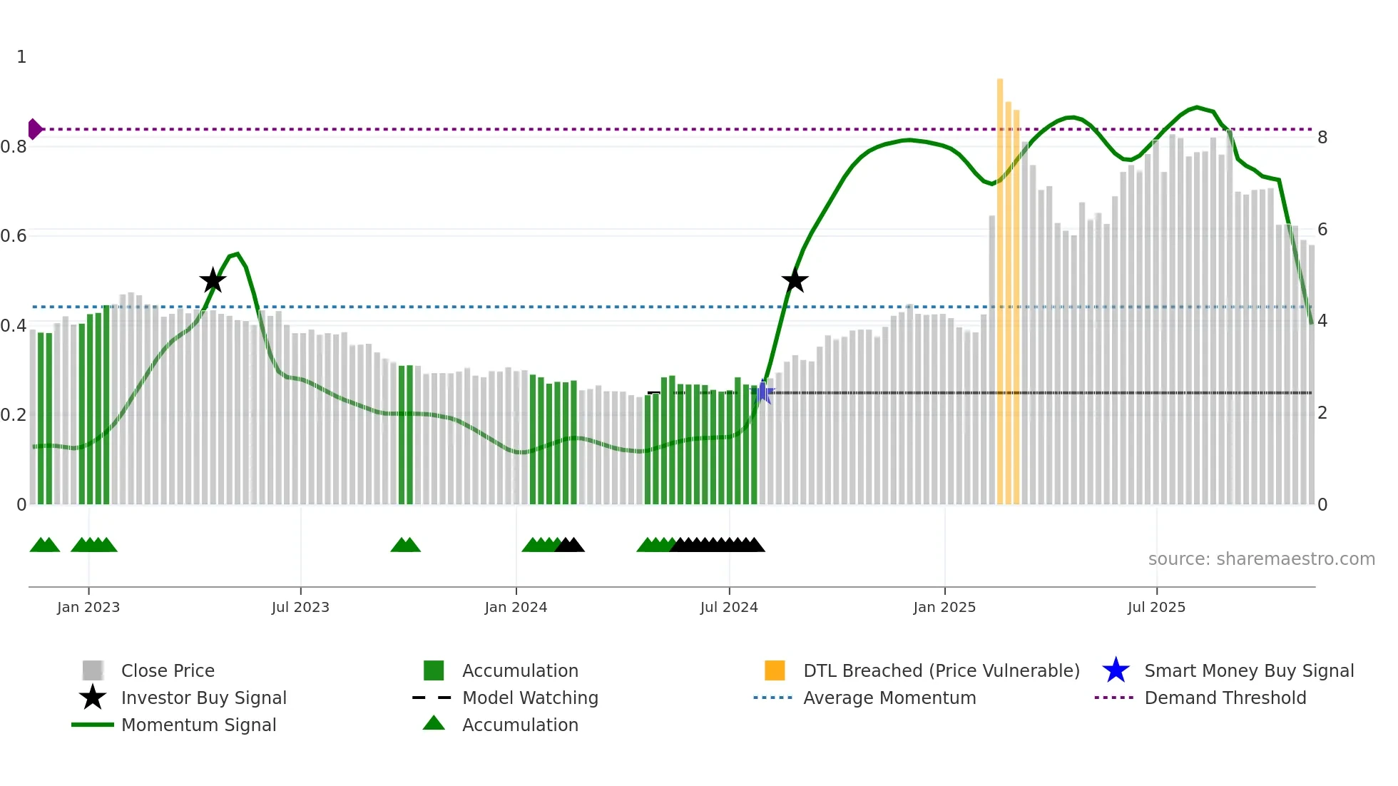 1686 weekly Smart Money chart