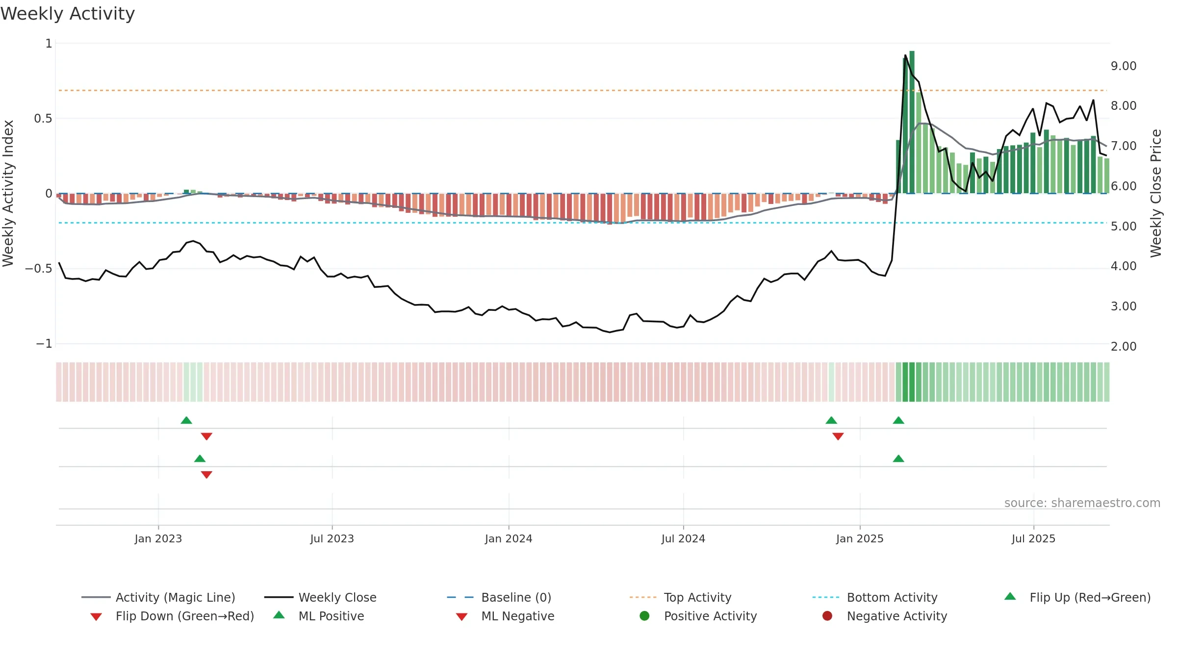 1686 weekly Activity chart, closing 2025-09-15.