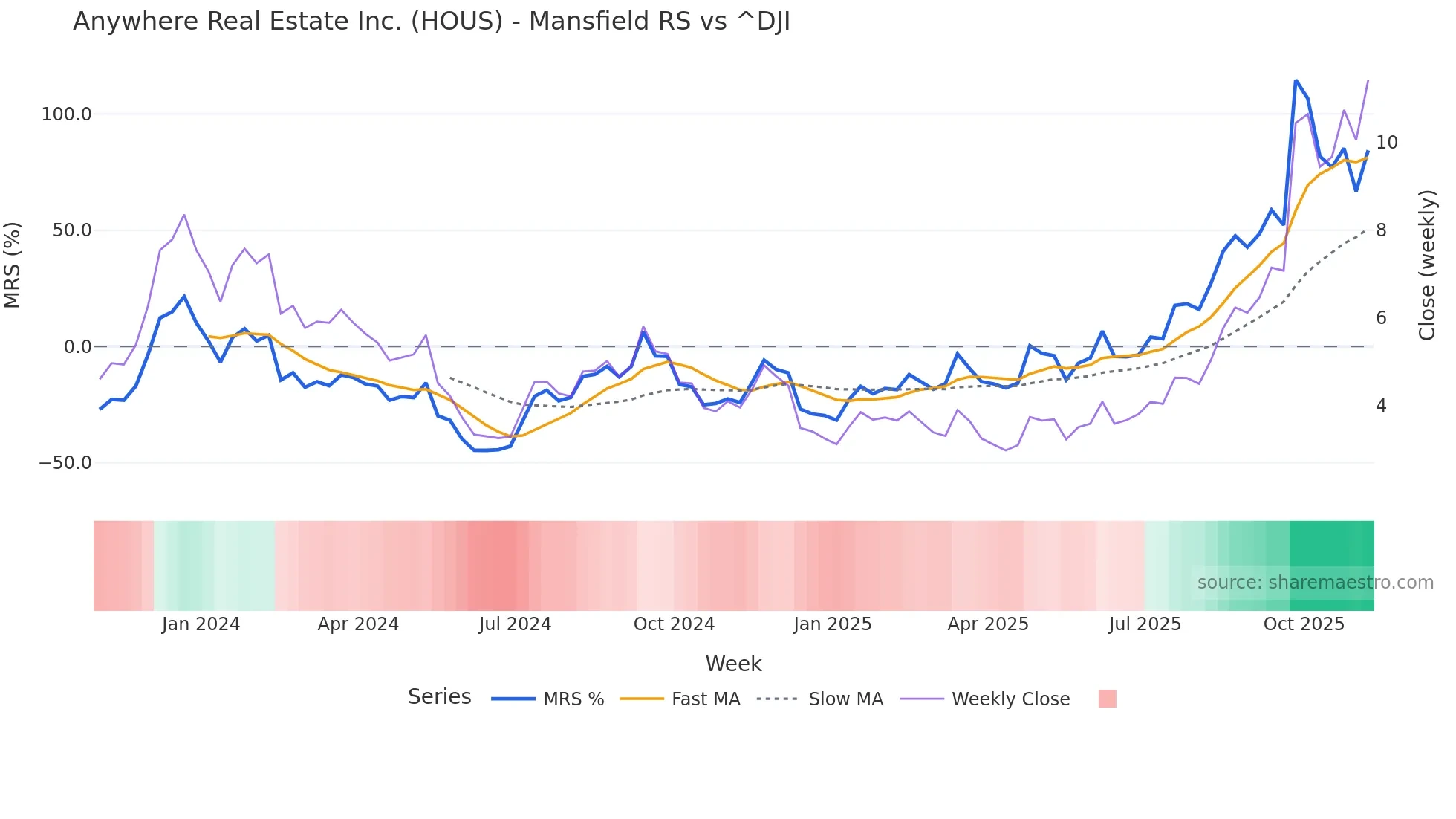 HOUS Mansfield Relative Strength chart