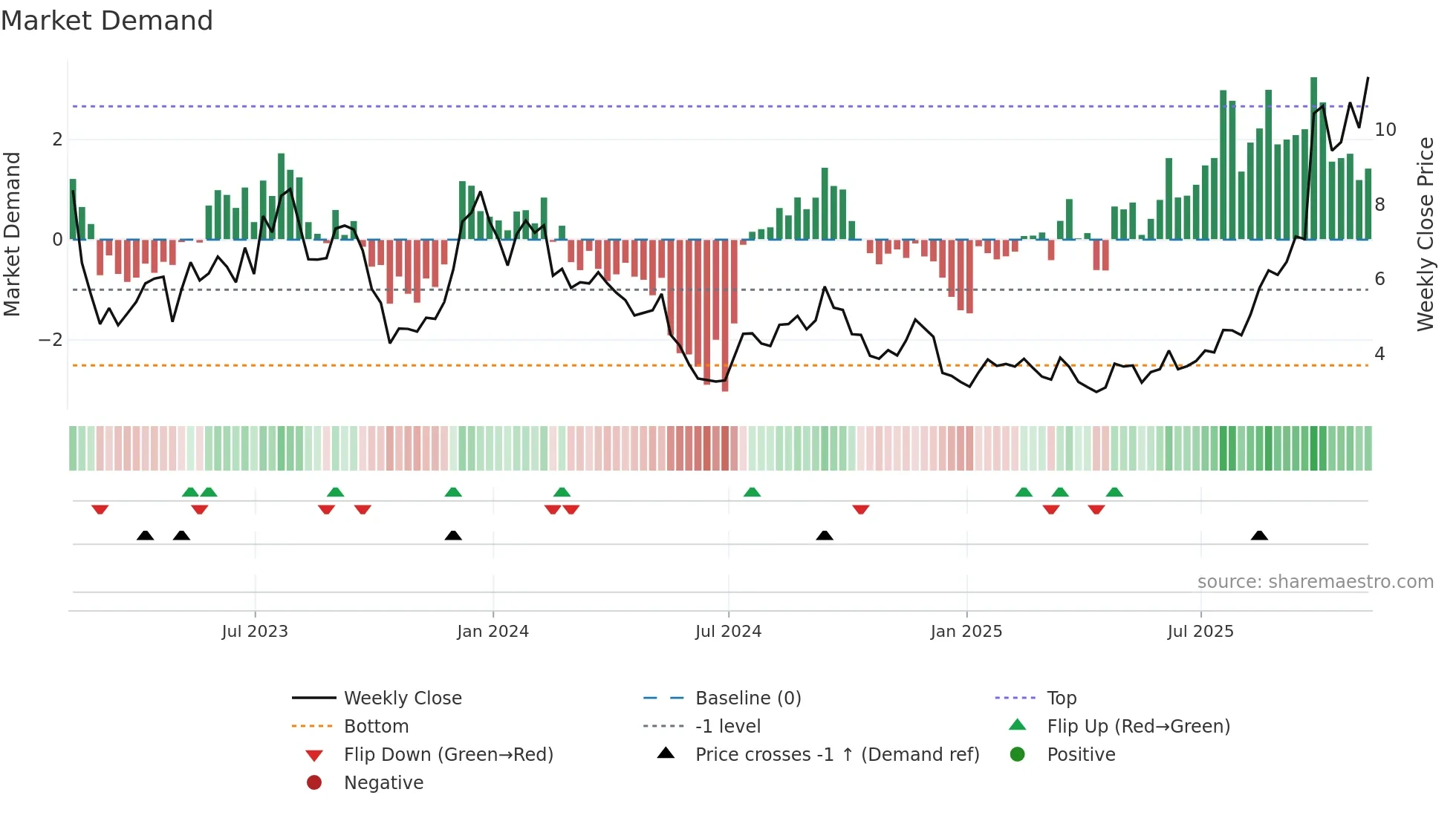 HOUS weekly Market Demand chart