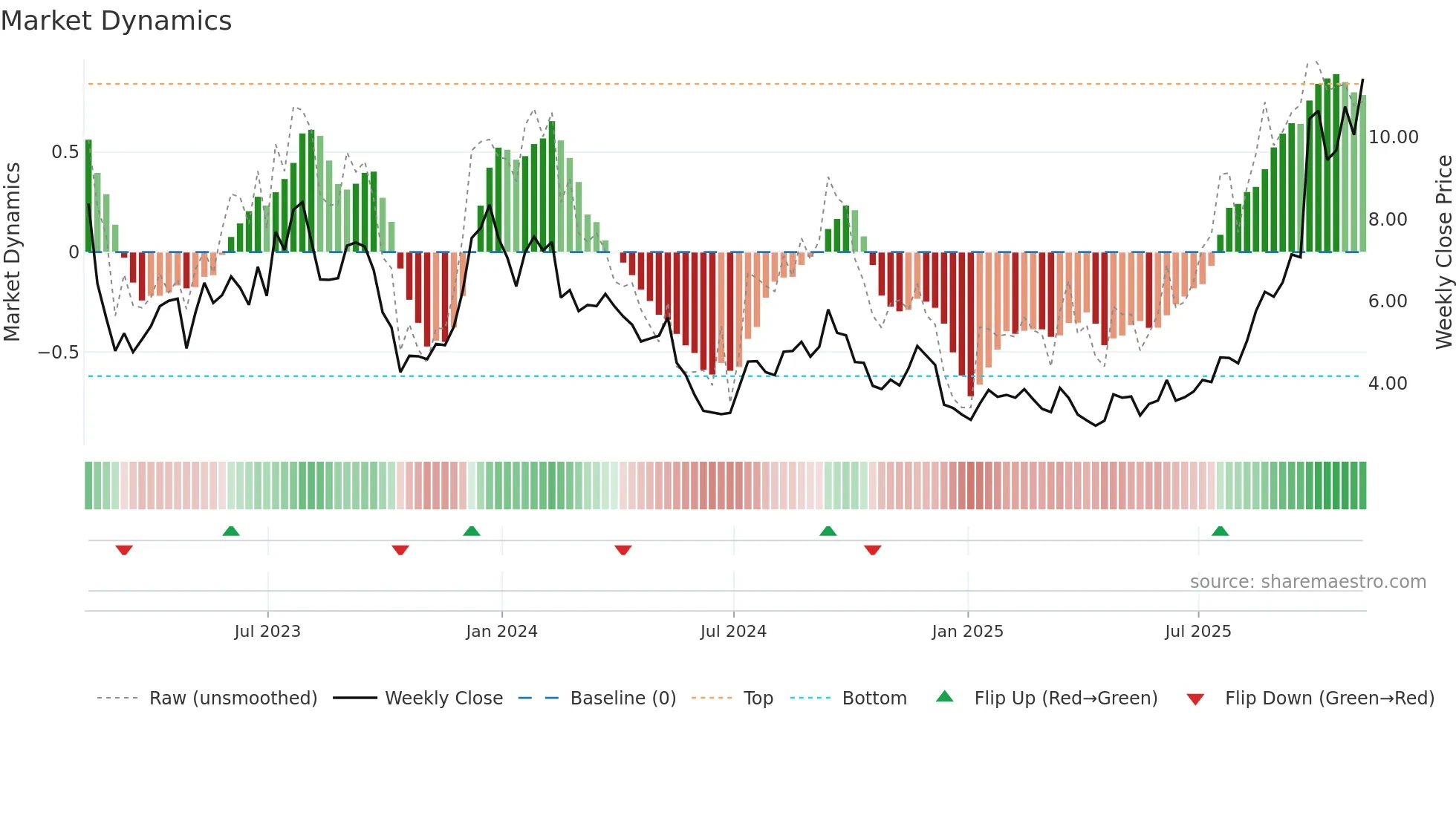 HOUS weekly Market Dynamics chart