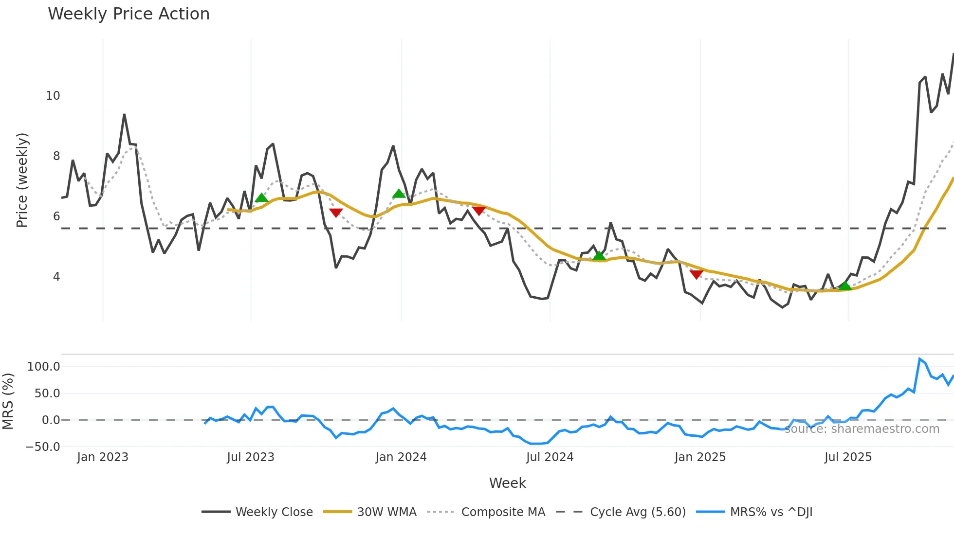 HOUS weekly Price Action chart, closing 2025-11-07