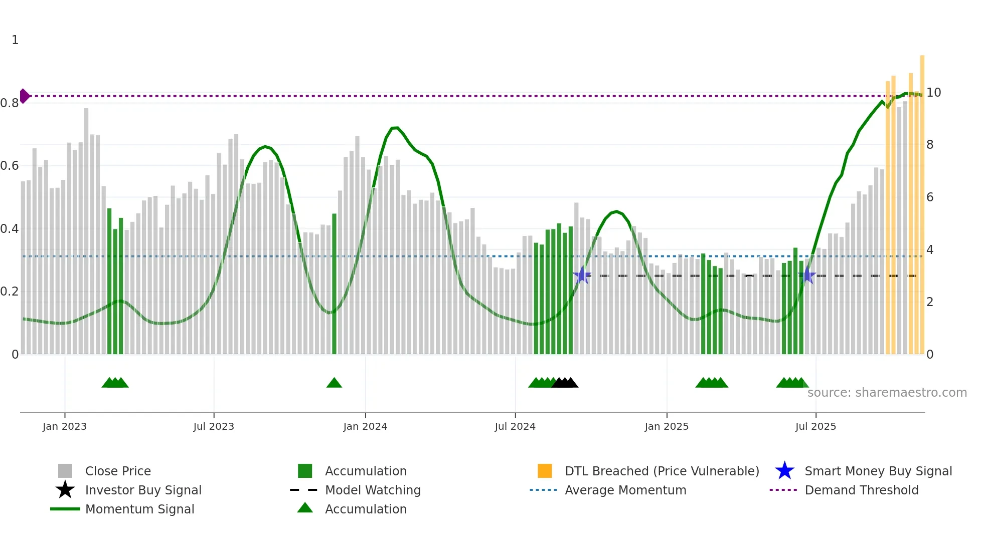 HOUS weekly Smart Money chart