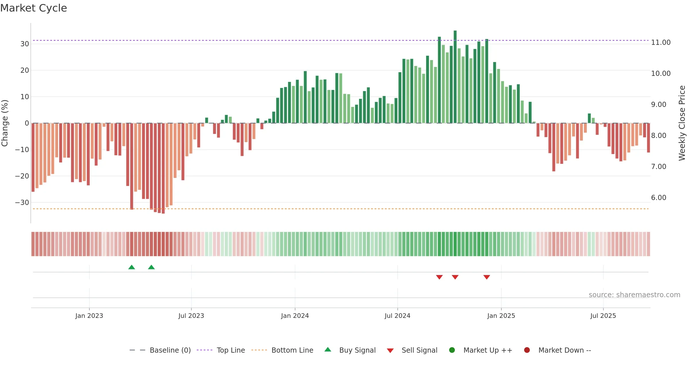 ESRT weekly Market Cycle chart, closing 2025-09-19.