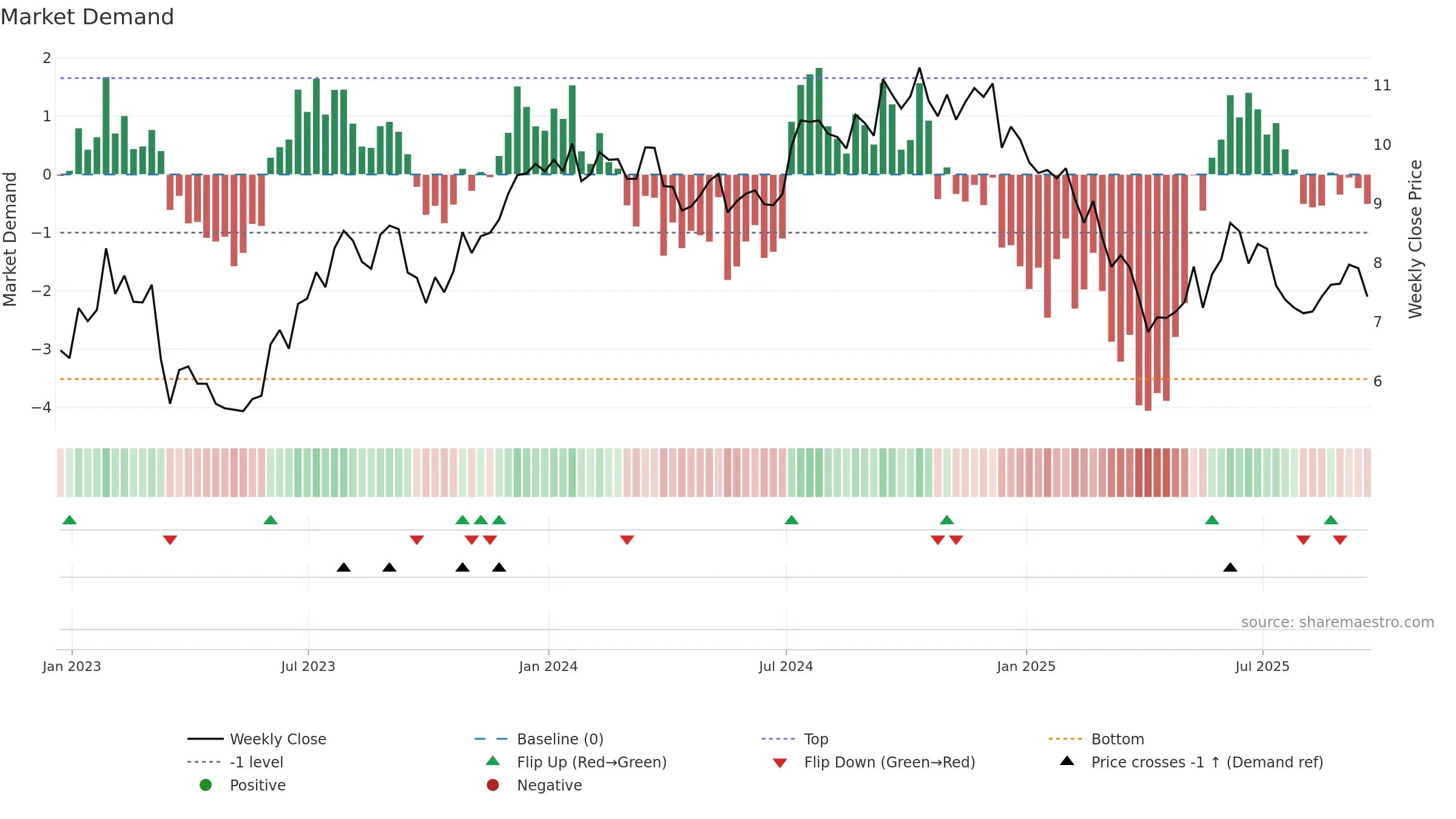 ESRT weekly Market Demand chart, closing 2025-09-19.