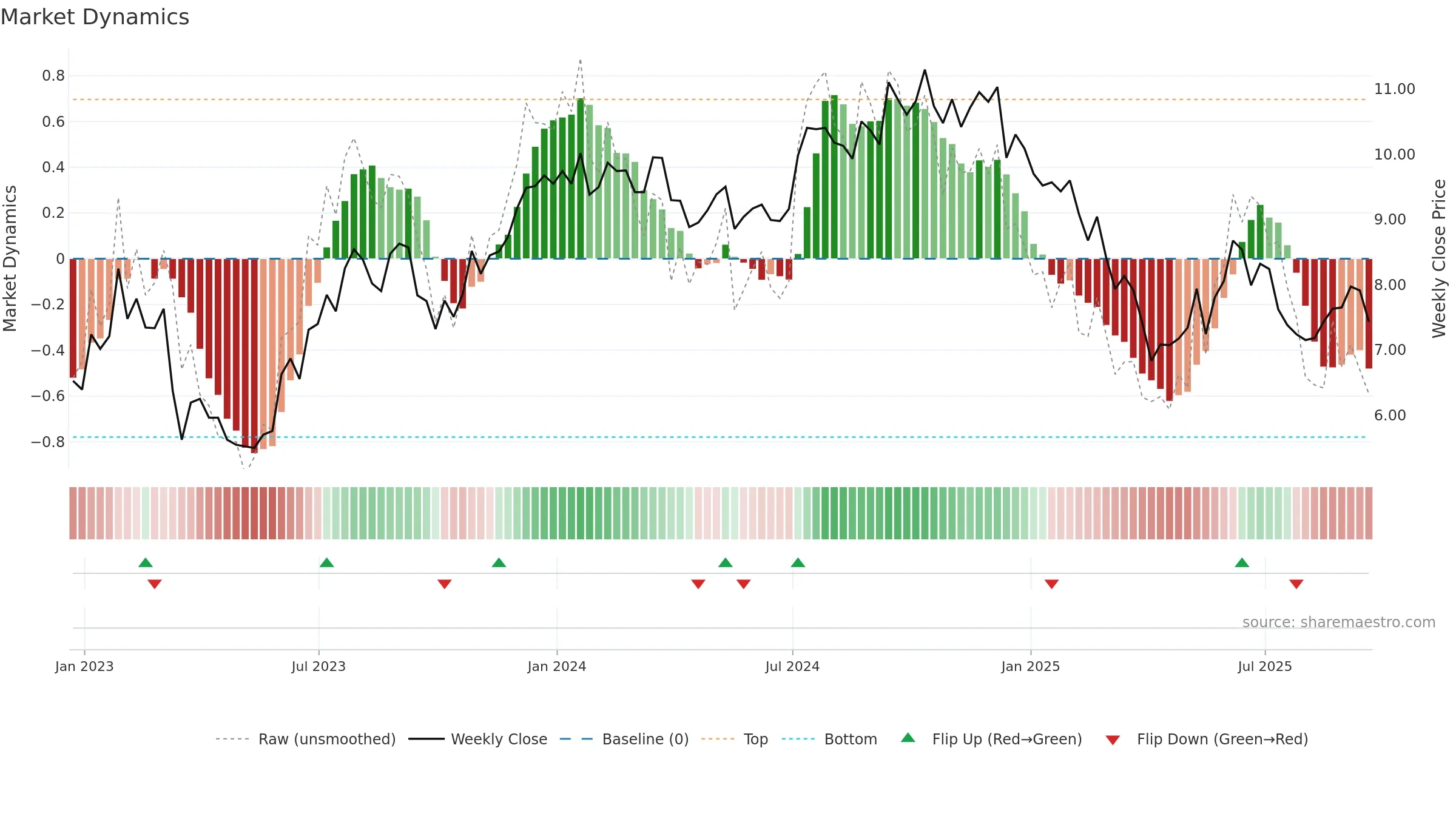 ESRT weekly Market Dynamics chart, closing 2025-09-19.