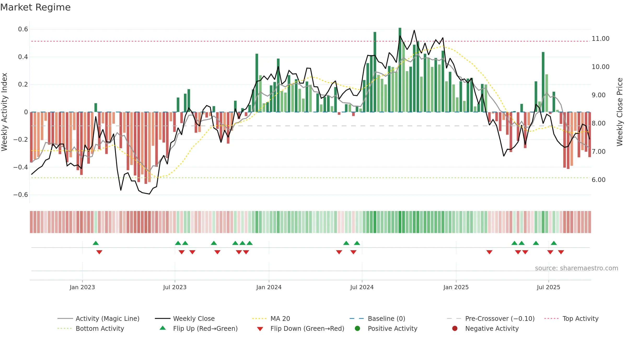 ESRT weekly Market Snapshot chart, closing 2025-09-19.