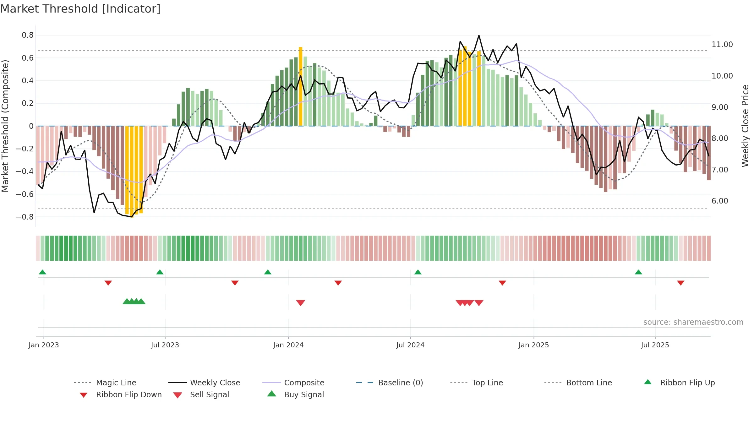ESRT weekly Market Threshold chart, closing 2025-09-19.