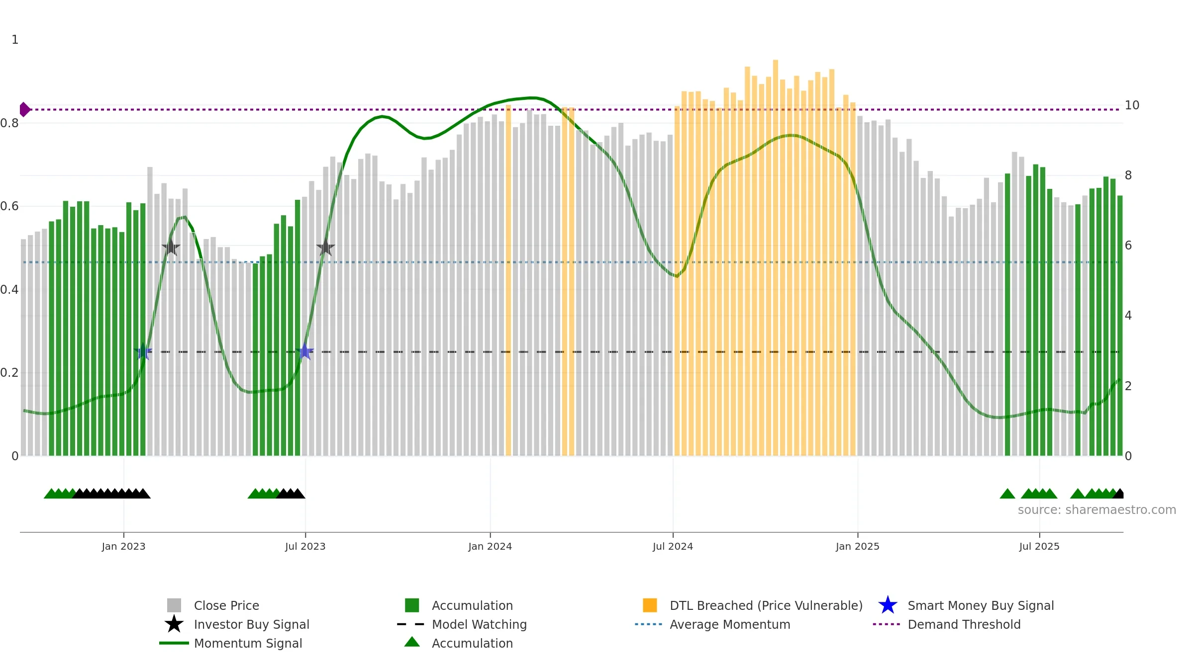 ESRT weekly Smart Money chart, closing 2025-09-19.