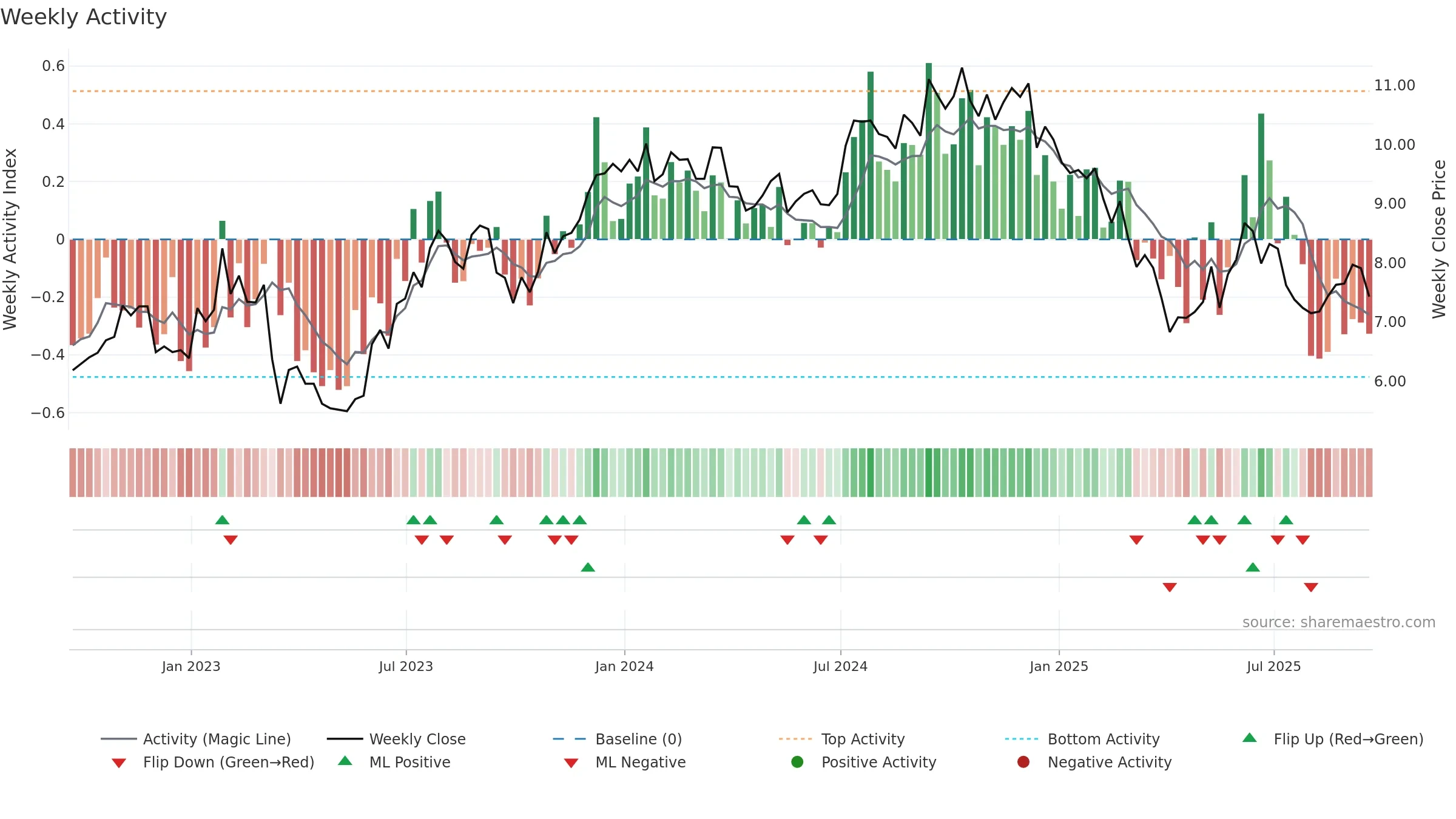 ESRT weekly Activity chart, closing 2025-09-19.