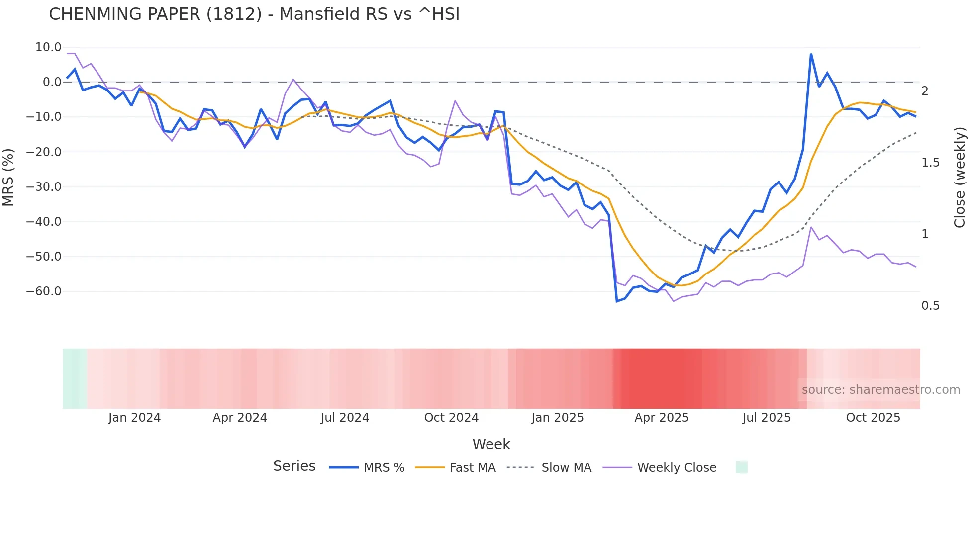 1812 Mansfield Relative Strength chart