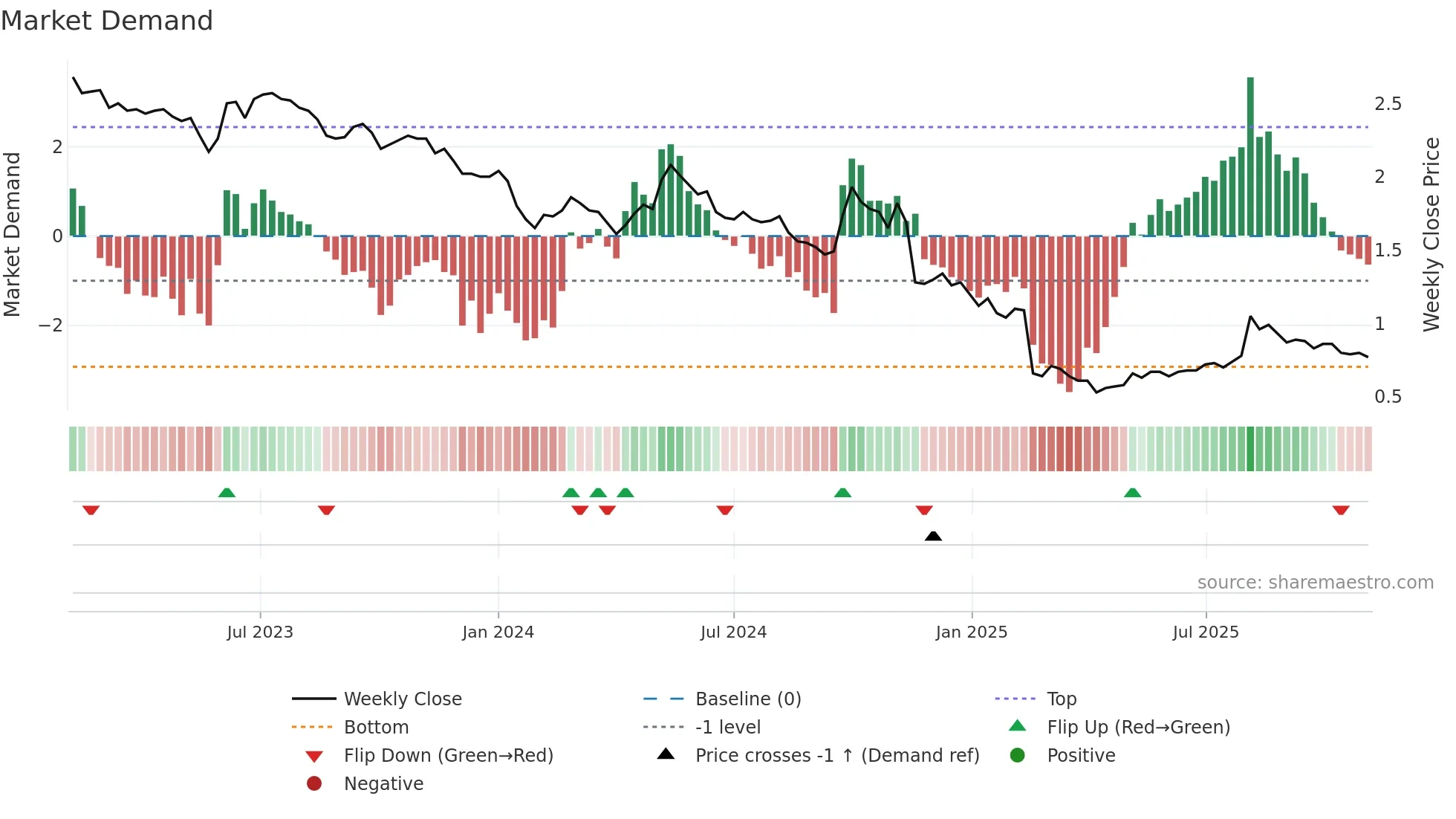 1812 weekly Market Demand chart