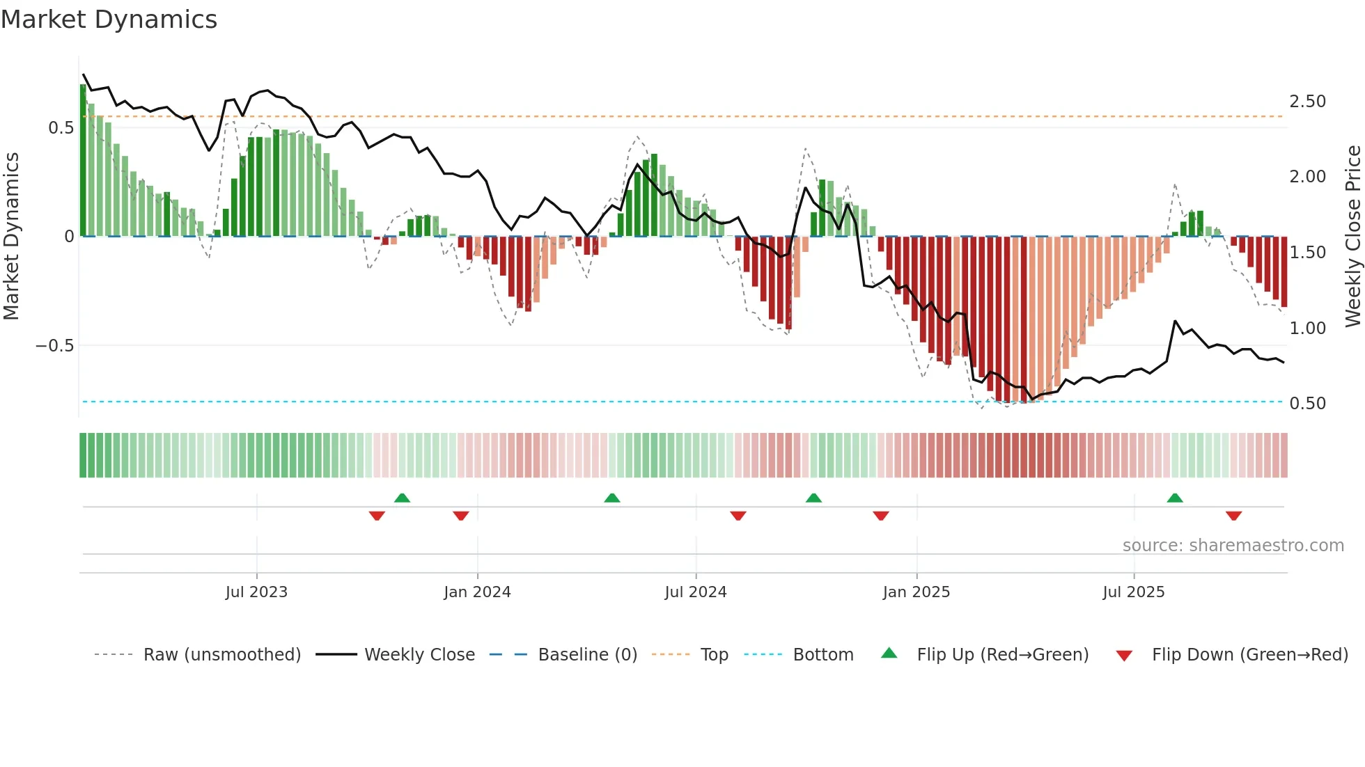 1812 weekly Market Dynamics chart
