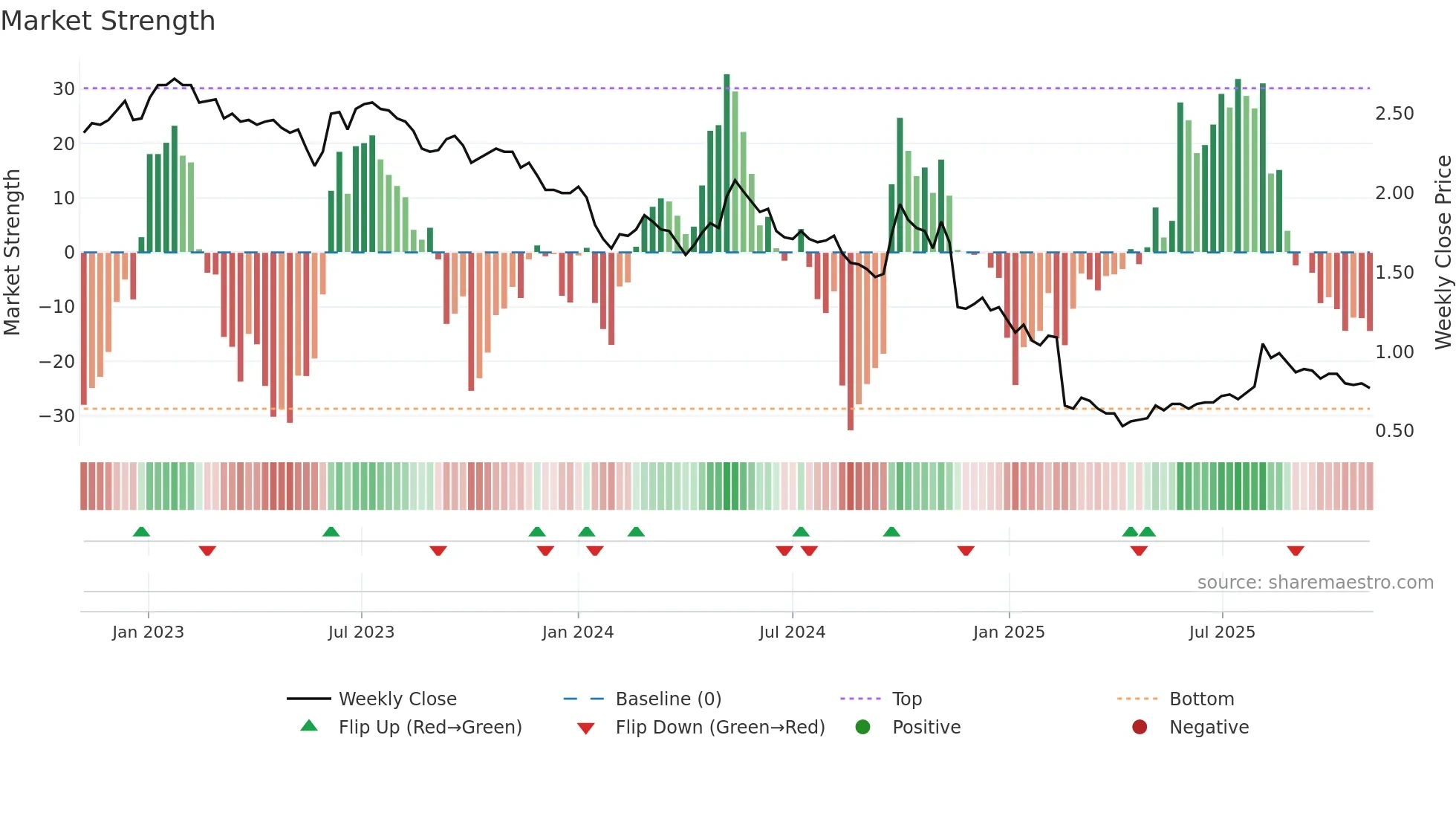 1812 weekly Market Strength chart