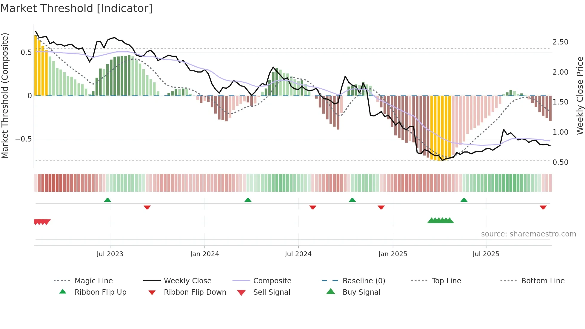 1812 weekly Market Threshold chart