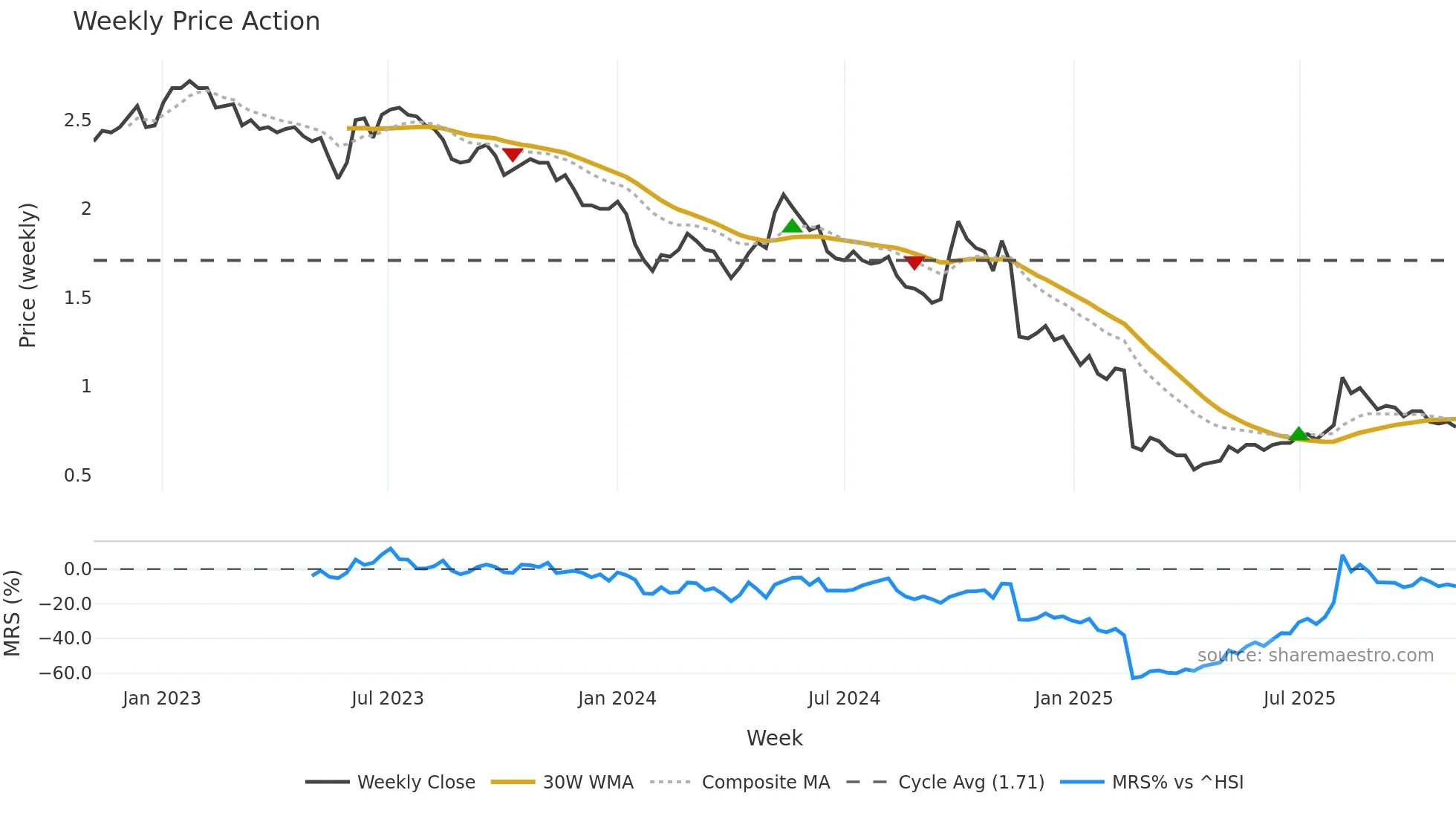 1812 weekly Price Action chart, closing 2025-10-27