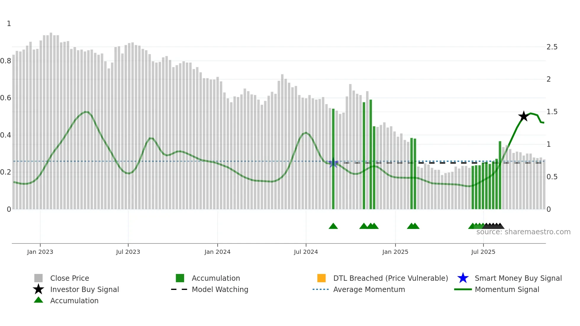 1812 weekly Smart Money chart
