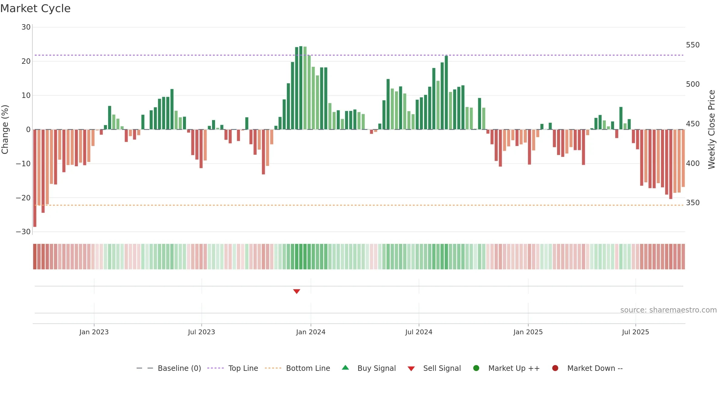 BTRW weekly Market Cycle chart, closing 2025-09-19.