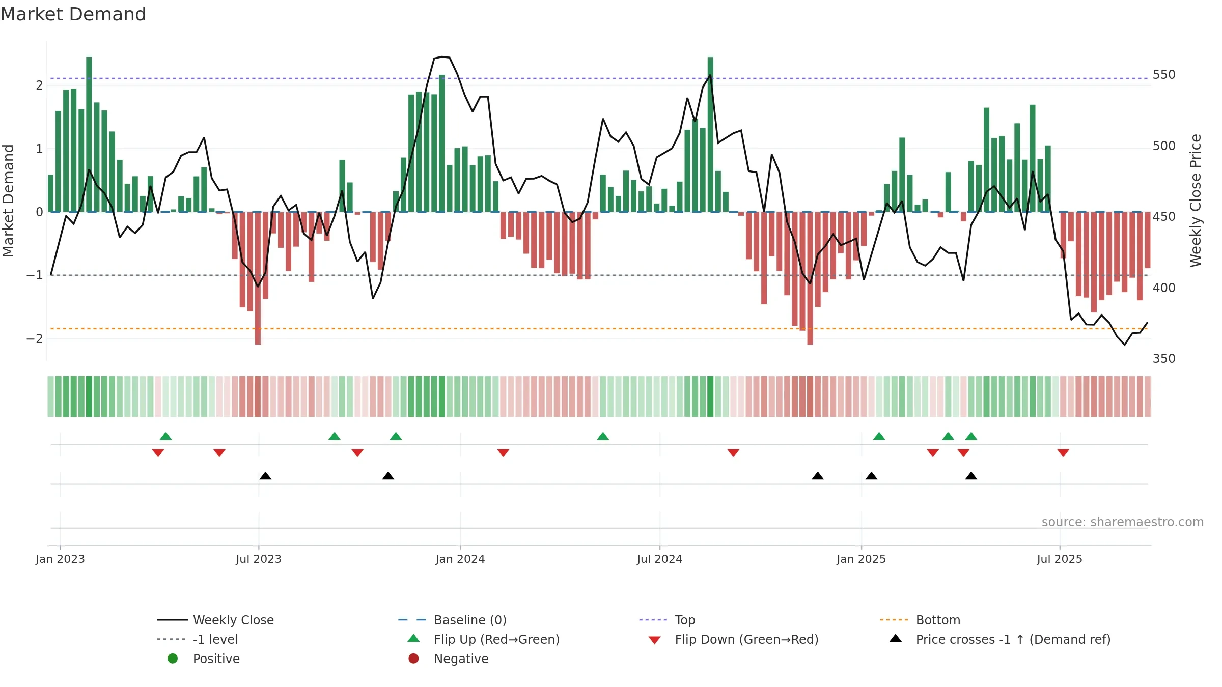 BTRW weekly Market Demand chart, closing 2025-09-19.