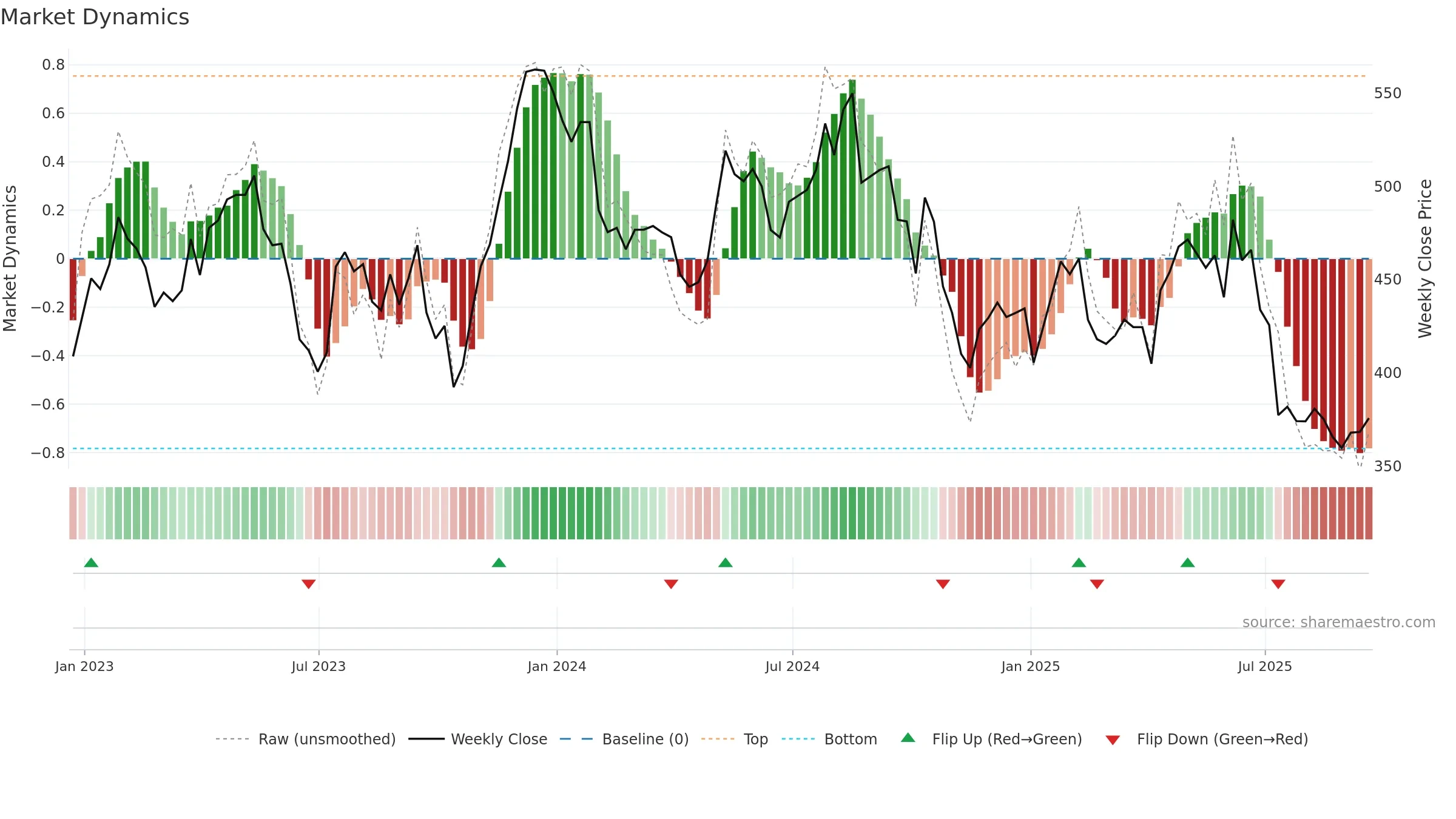 BTRW weekly Market Dynamics chart, closing 2025-09-19.